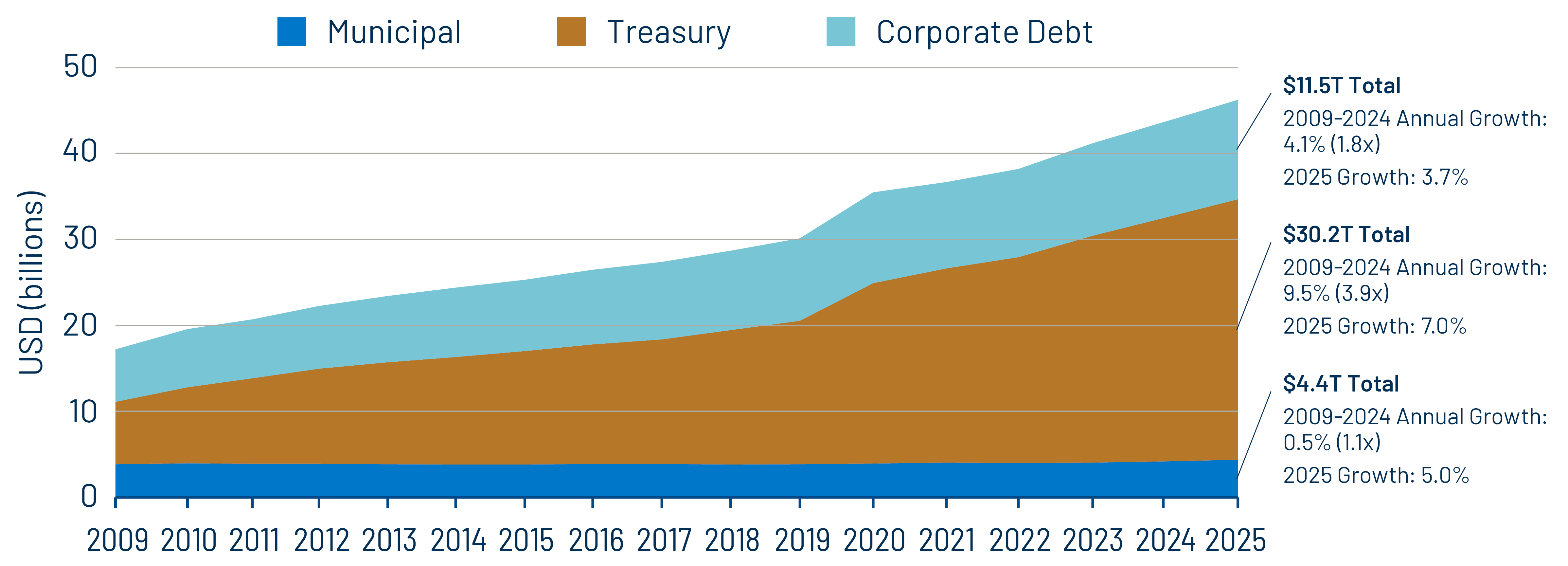 Municipal, Credit and Corporate Debt Outstanding