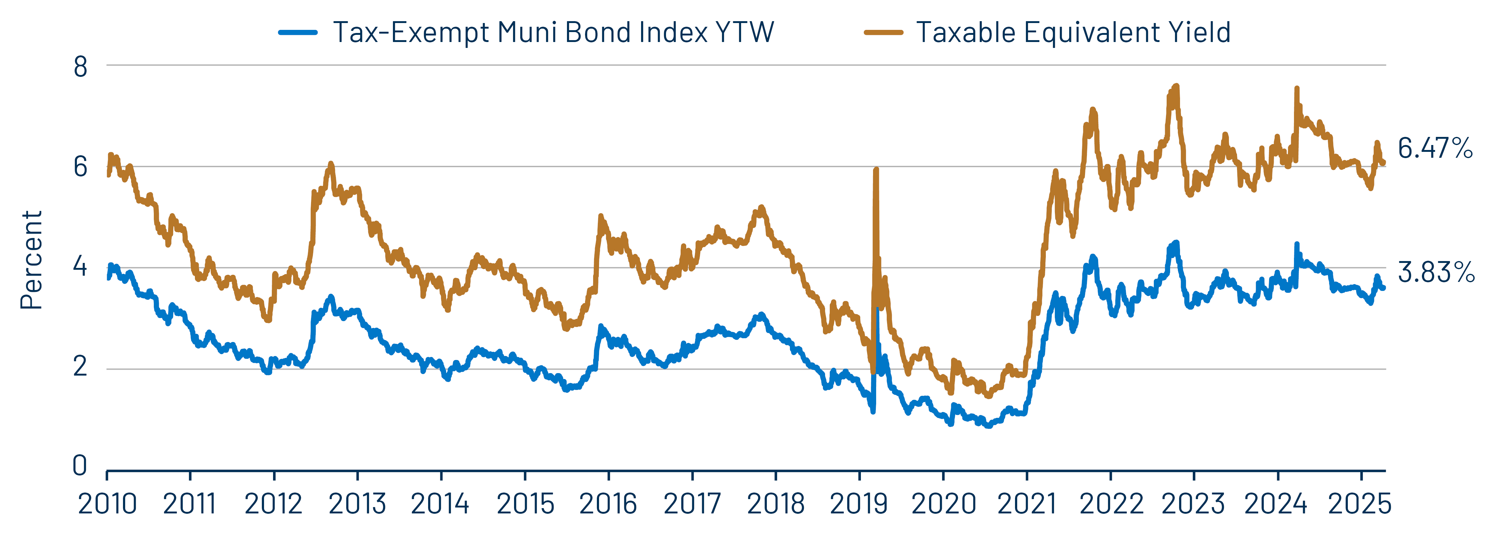 Muni and Taxable-Equivalent Muni Yield-to-Worst