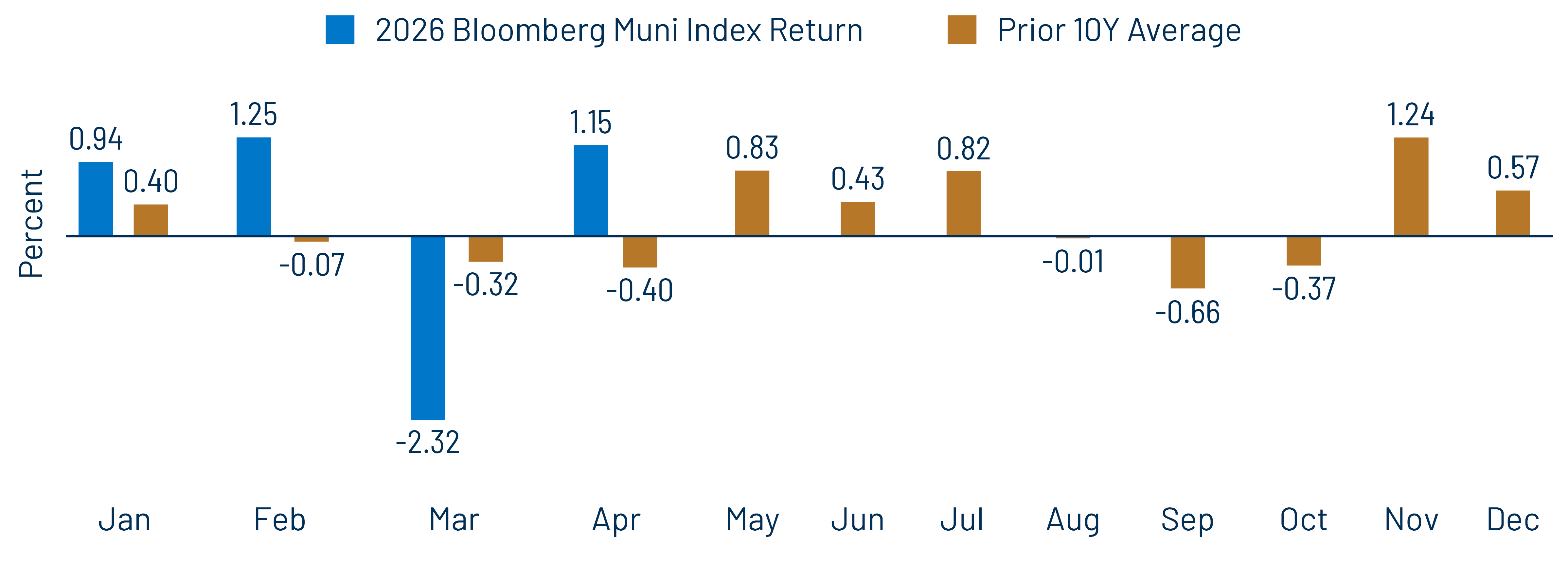 Bloomberg Muni Index Return by Month (2026 vs. Prior 10-Year Average)