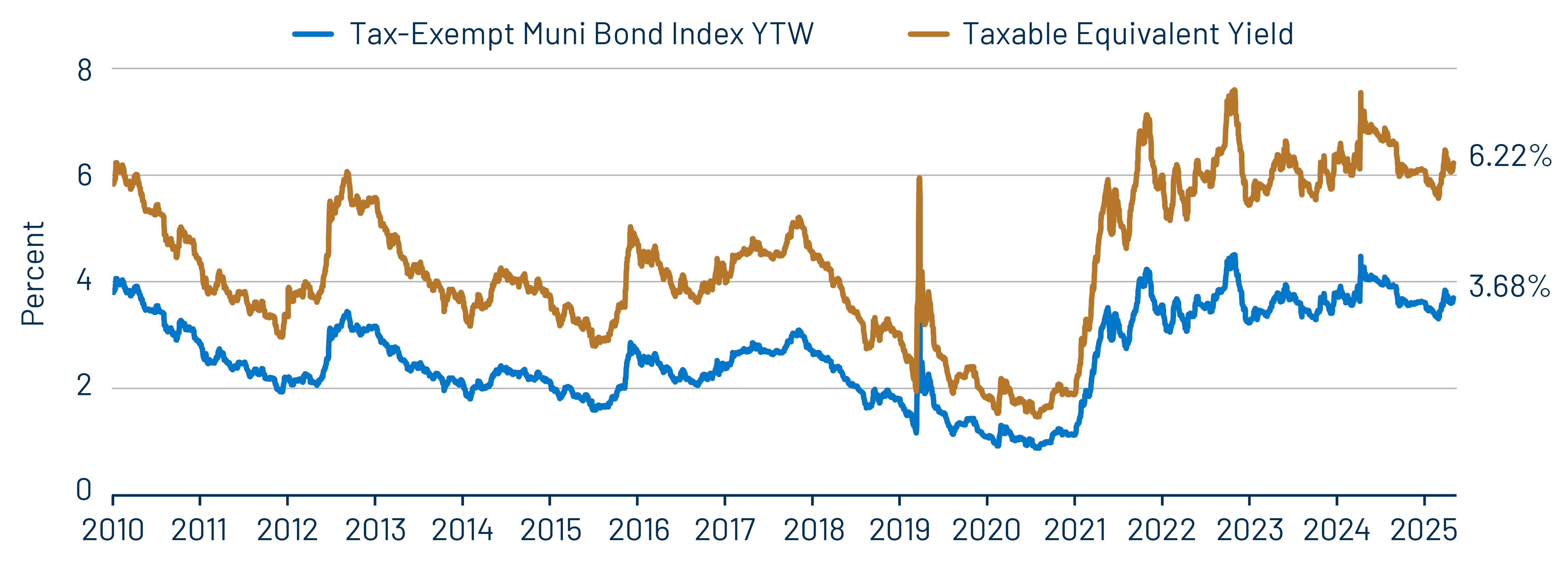 Muni and Taxable-Equivalent Muni Yield-to-Worst