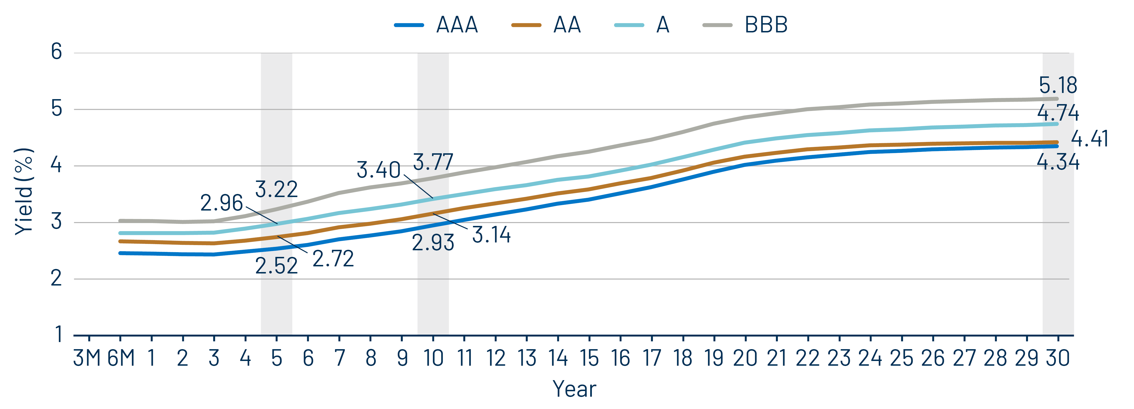 Muni Credit Curves