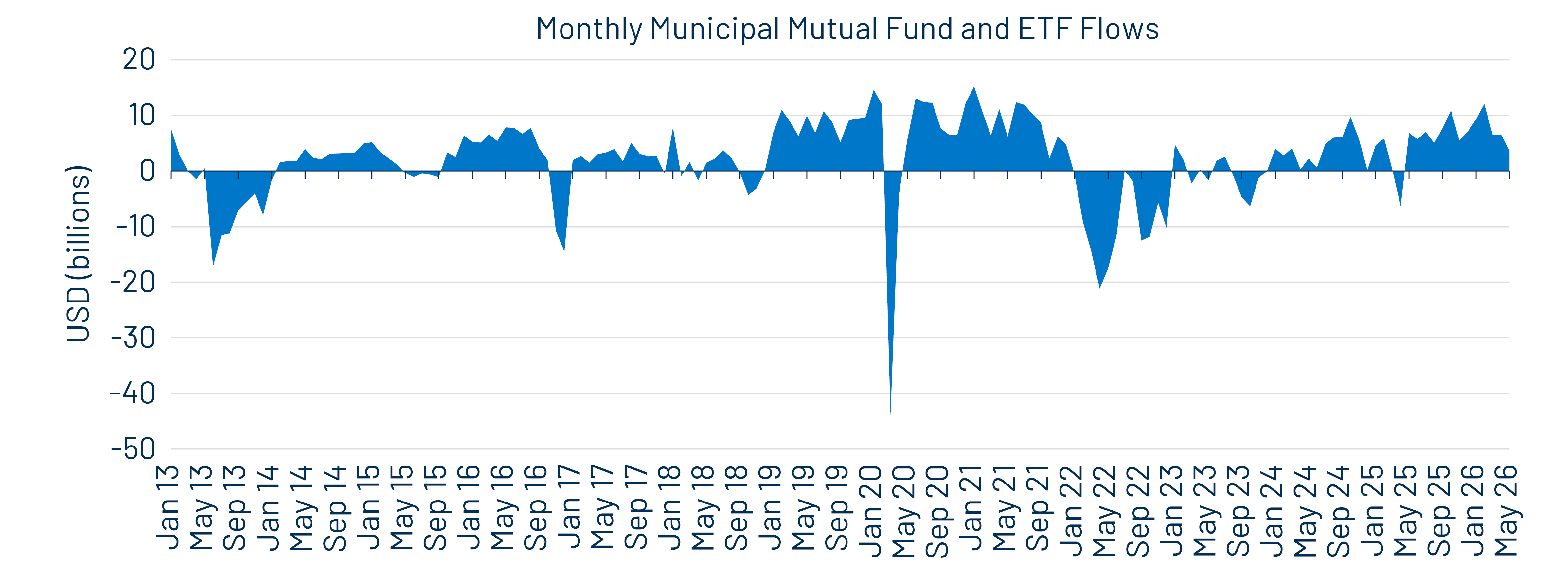 Monthly Municipal Mutual Fund and ETF Flows