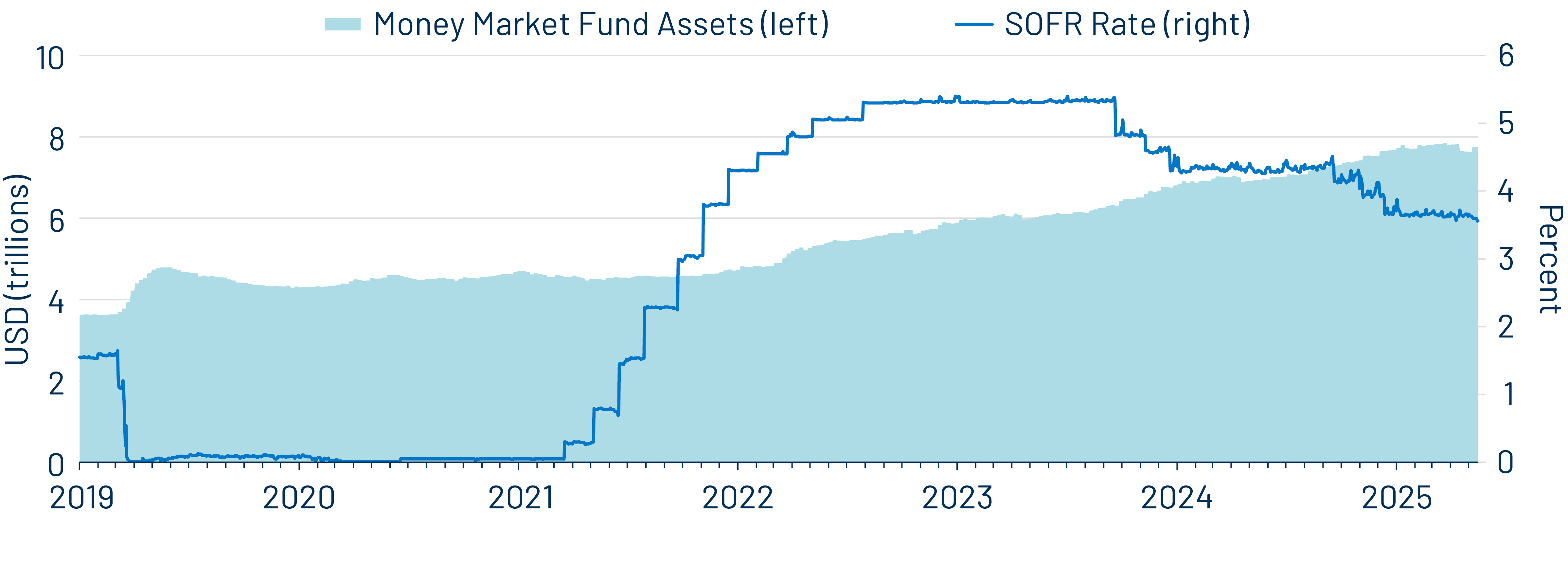 SOFR Rate vs. Money Market Fund Assets