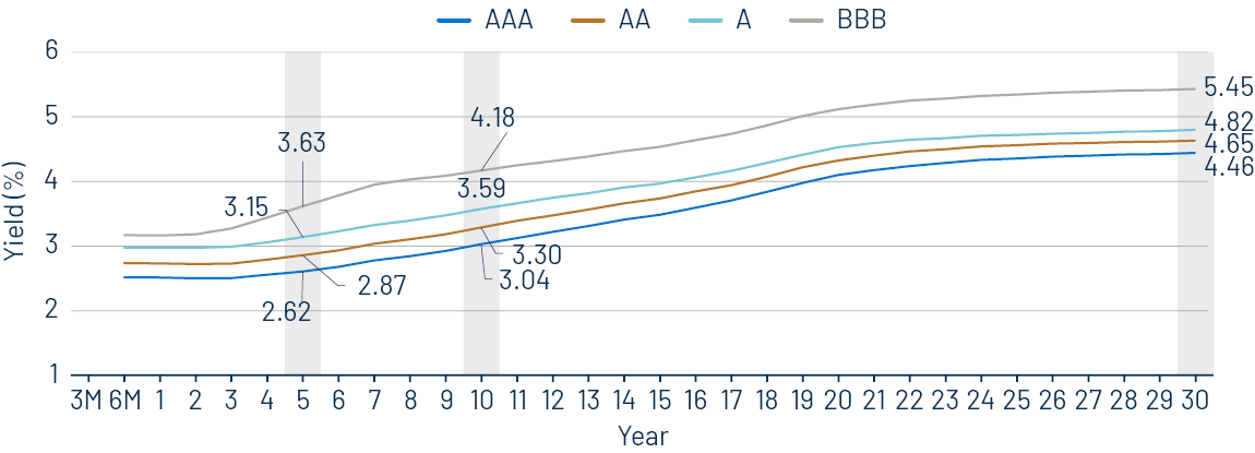 Muni Credit Curves