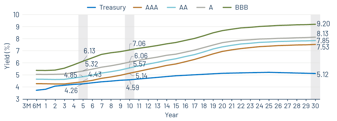 Taxable-Equivalent Muni Credit Curves