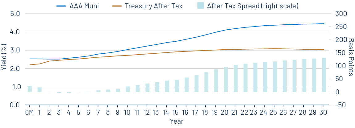 AAA Municipal vs. Treasury Yield Curves