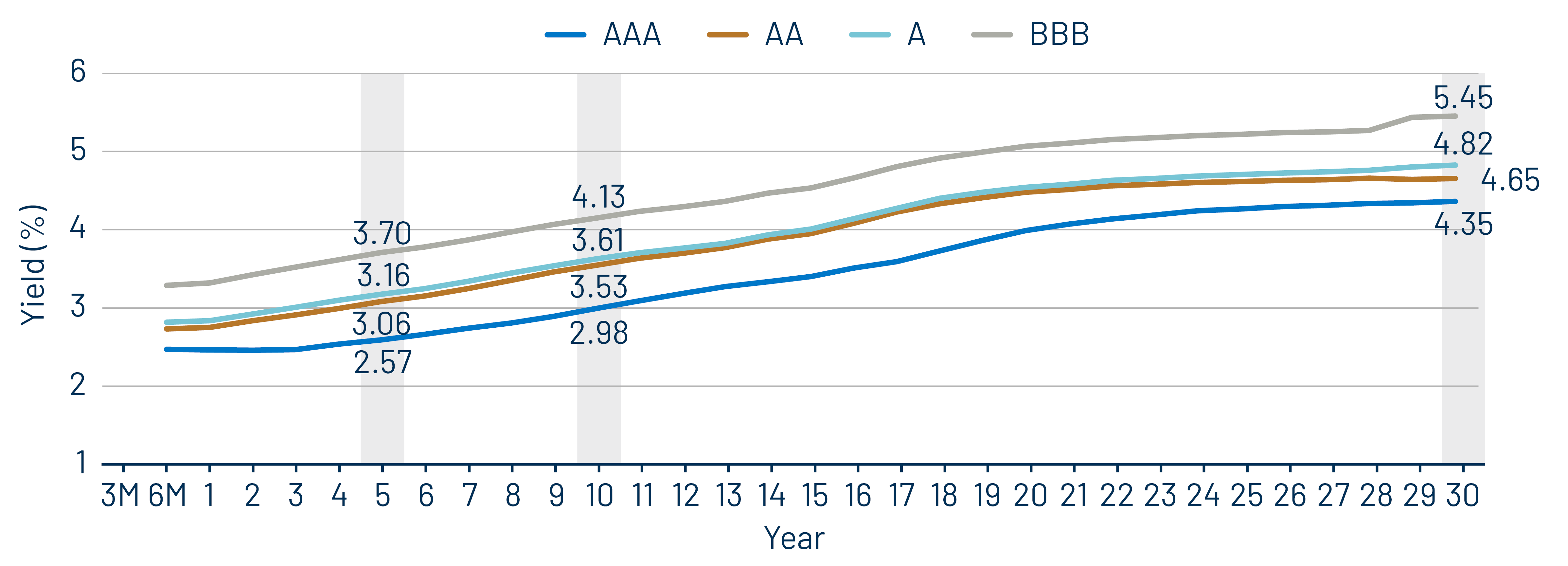 Muni Credit Curves