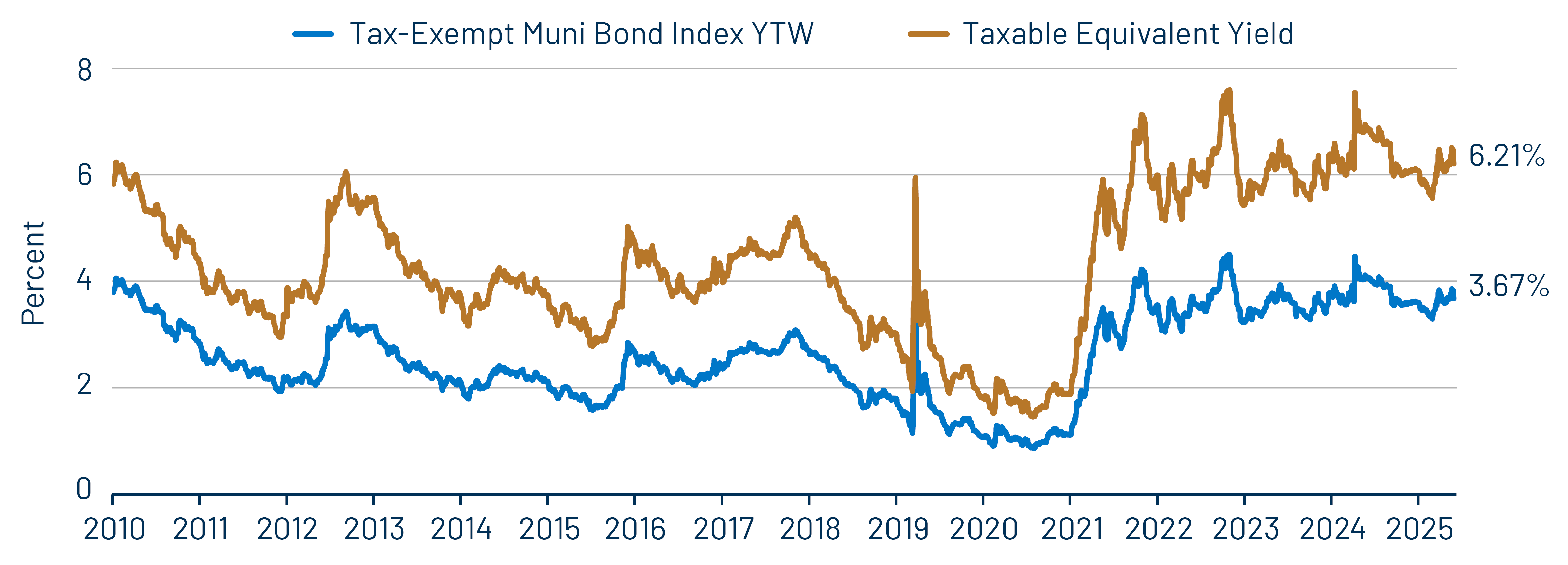 Muni and Taxable-Equivalent Muni Yield-to-Worst
