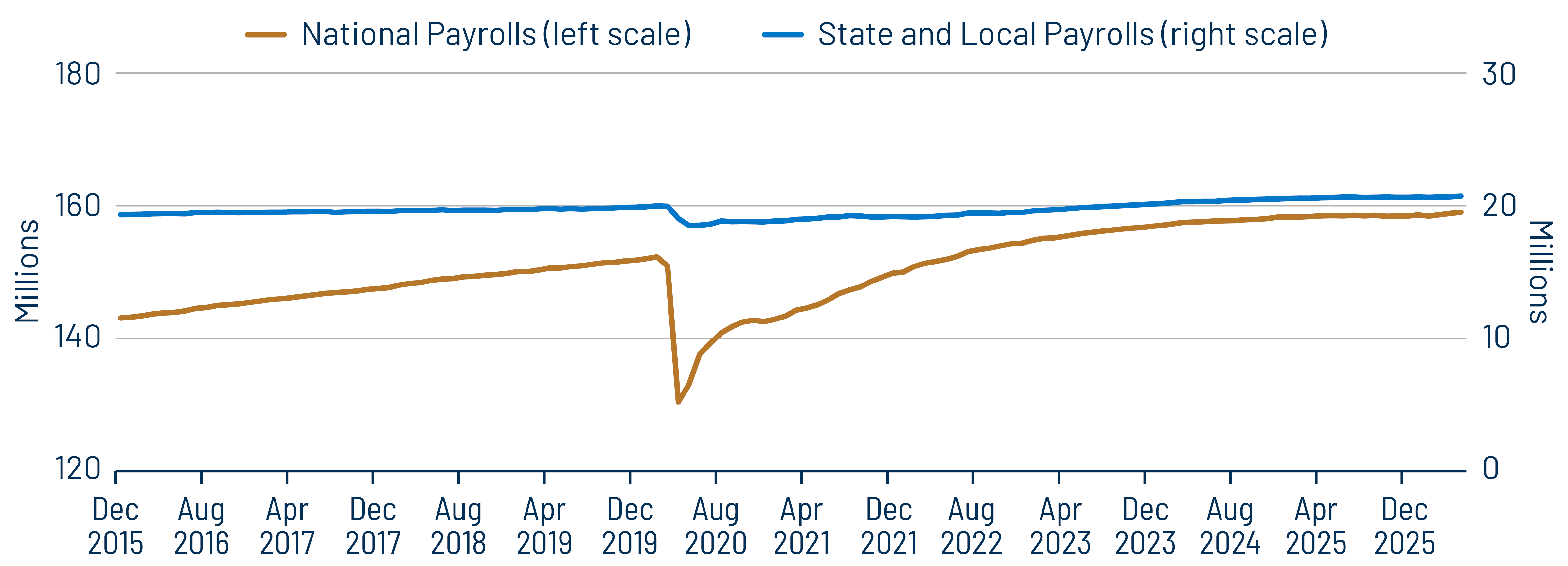 National vs. State and Local Payrolls