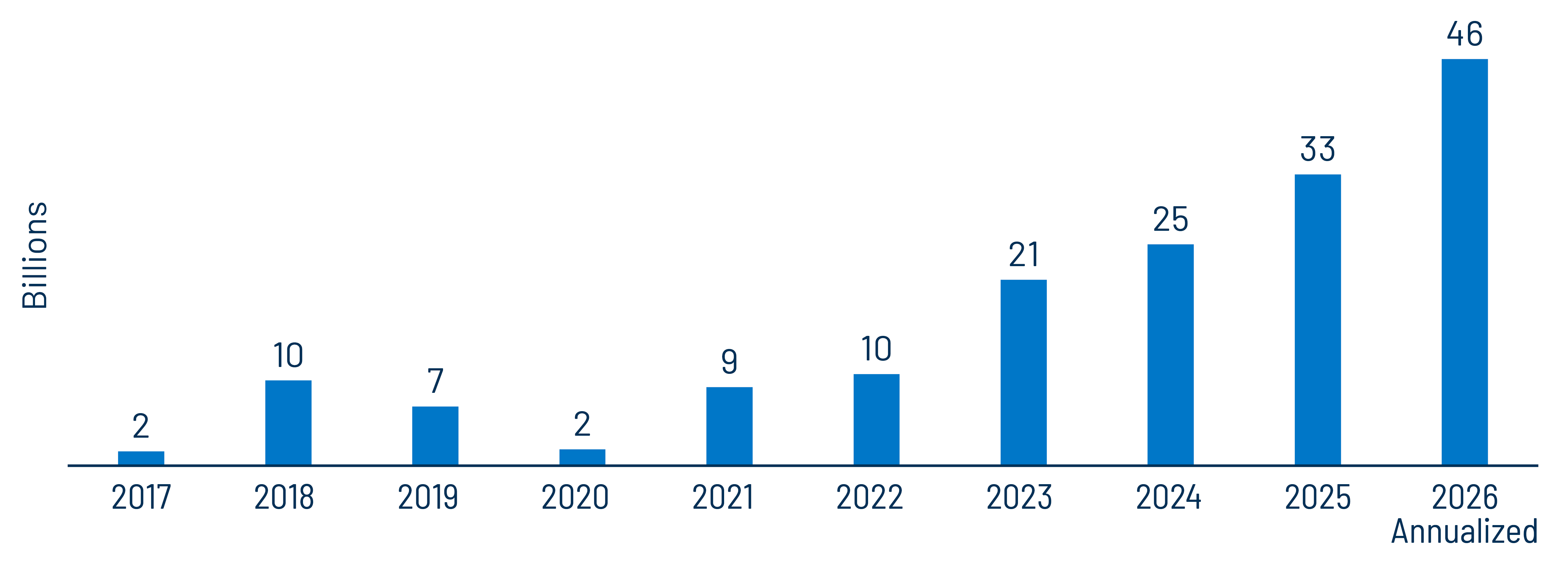 Annual Gas Prepay Issuance