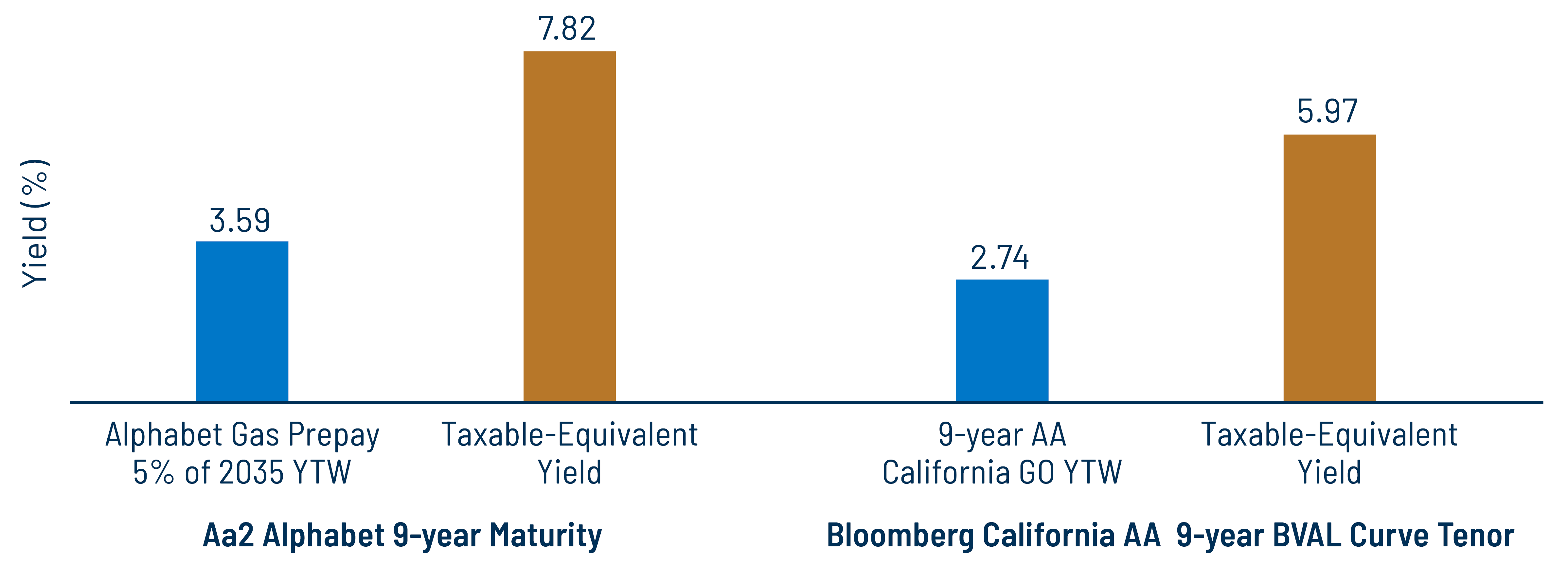 Alphabet Gas Prepay vs. AA CA General Obligation Yield-to-Worst (YTW)
