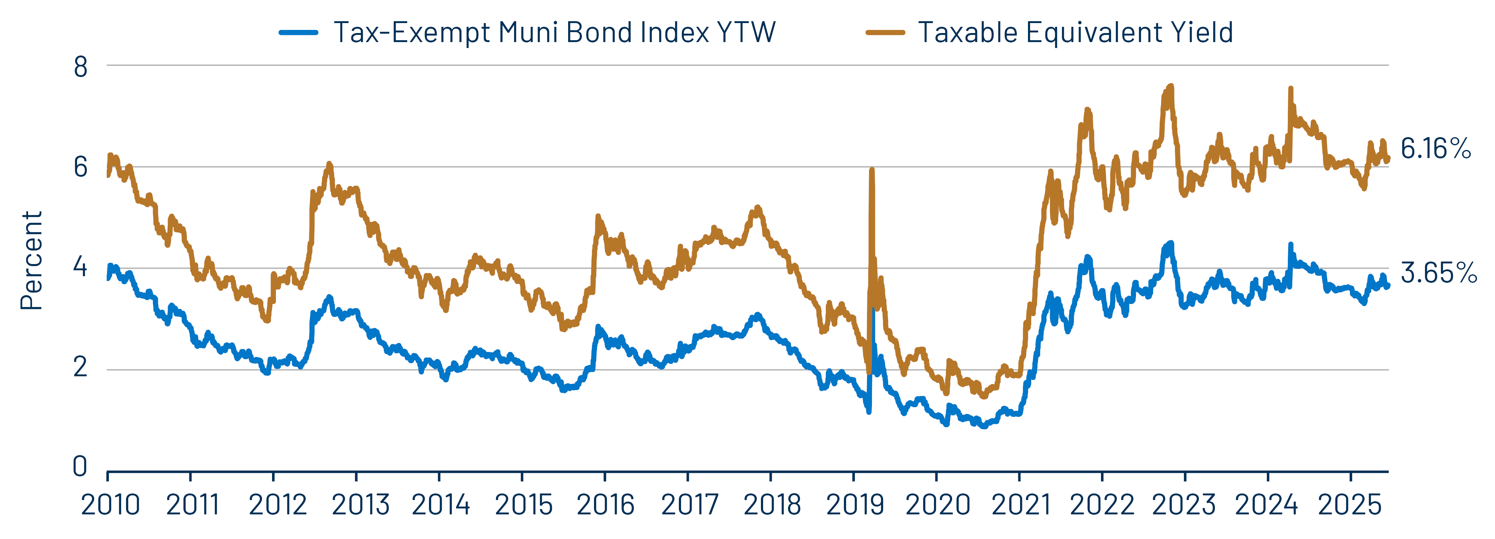 Muni and Taxable-Equivalent Muni Yield-to-Worst