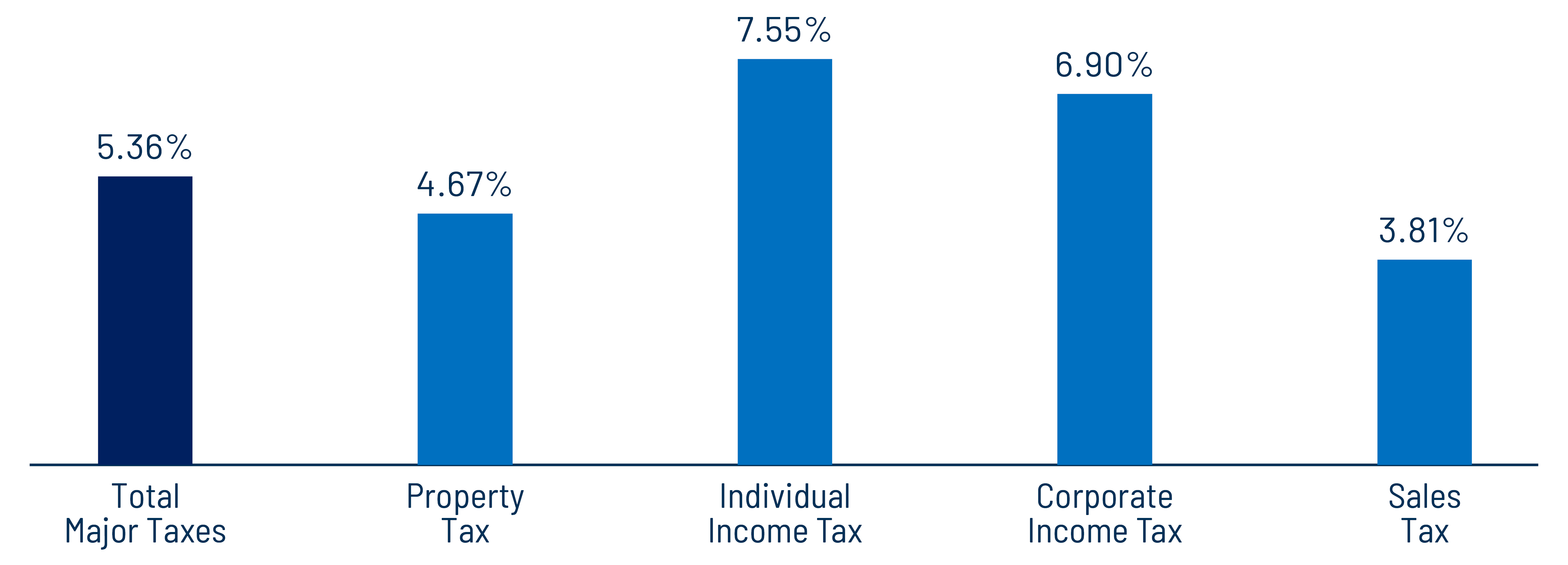 Major Tax Collection Growth—1Q26 vs. 1Q25 