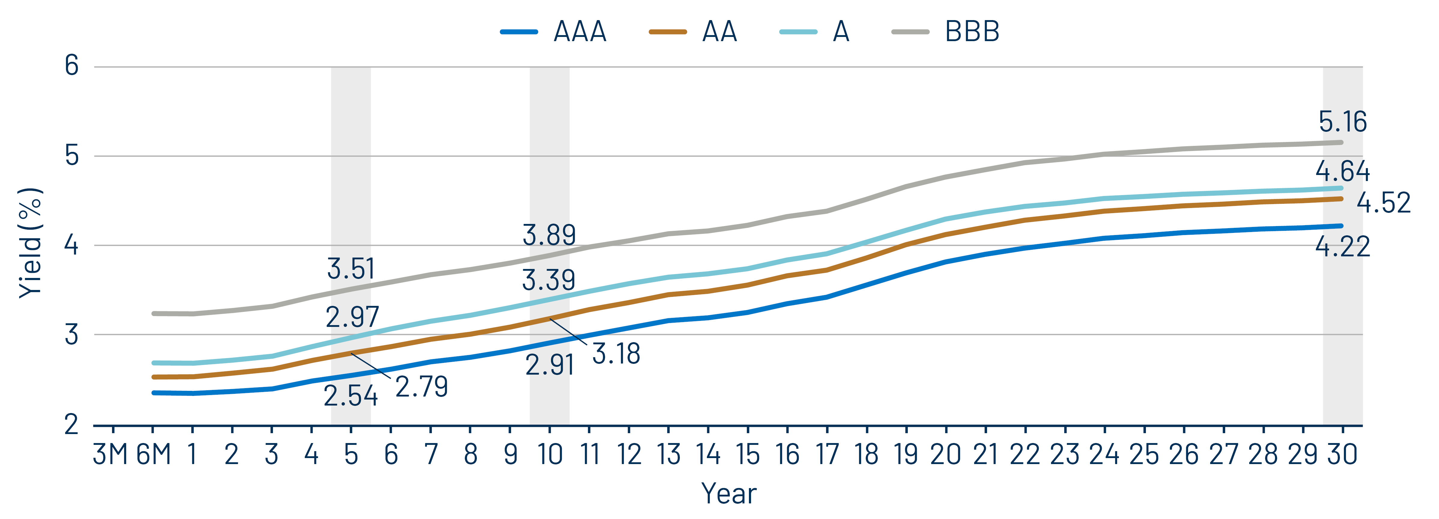 Muni Credit Curves