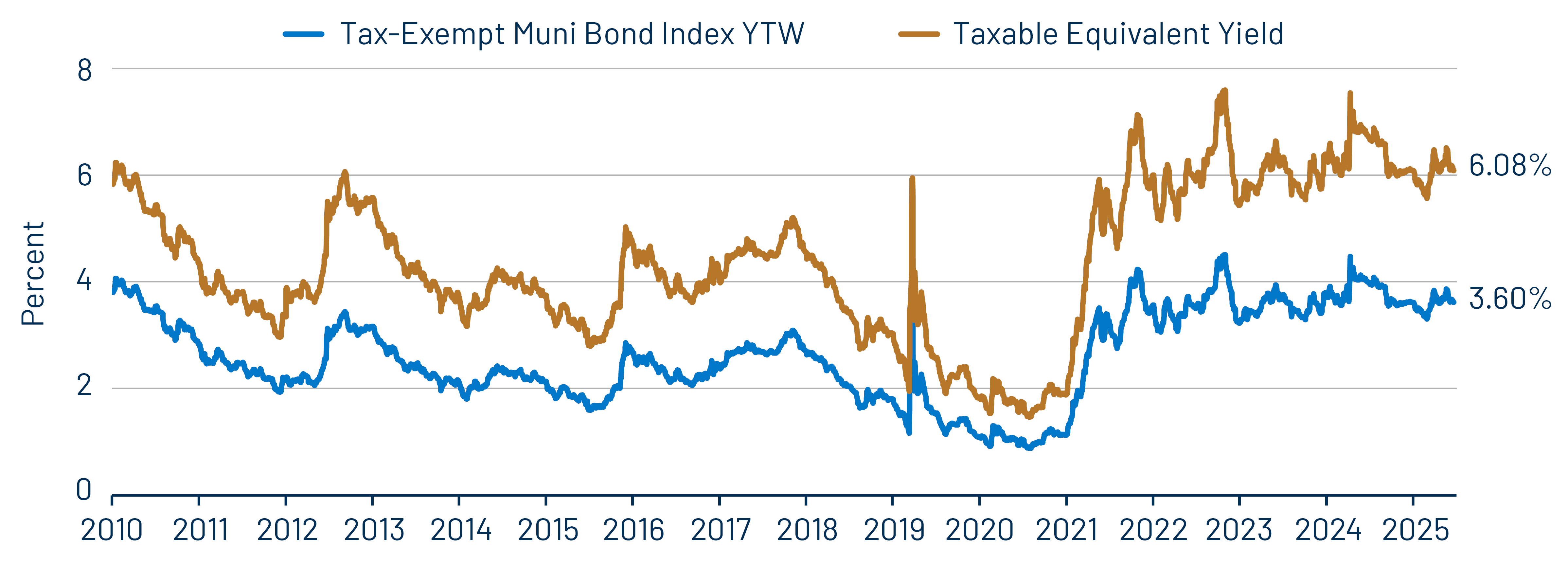 Muni and Taxable-Equivalent Muni Yield-to-Worst