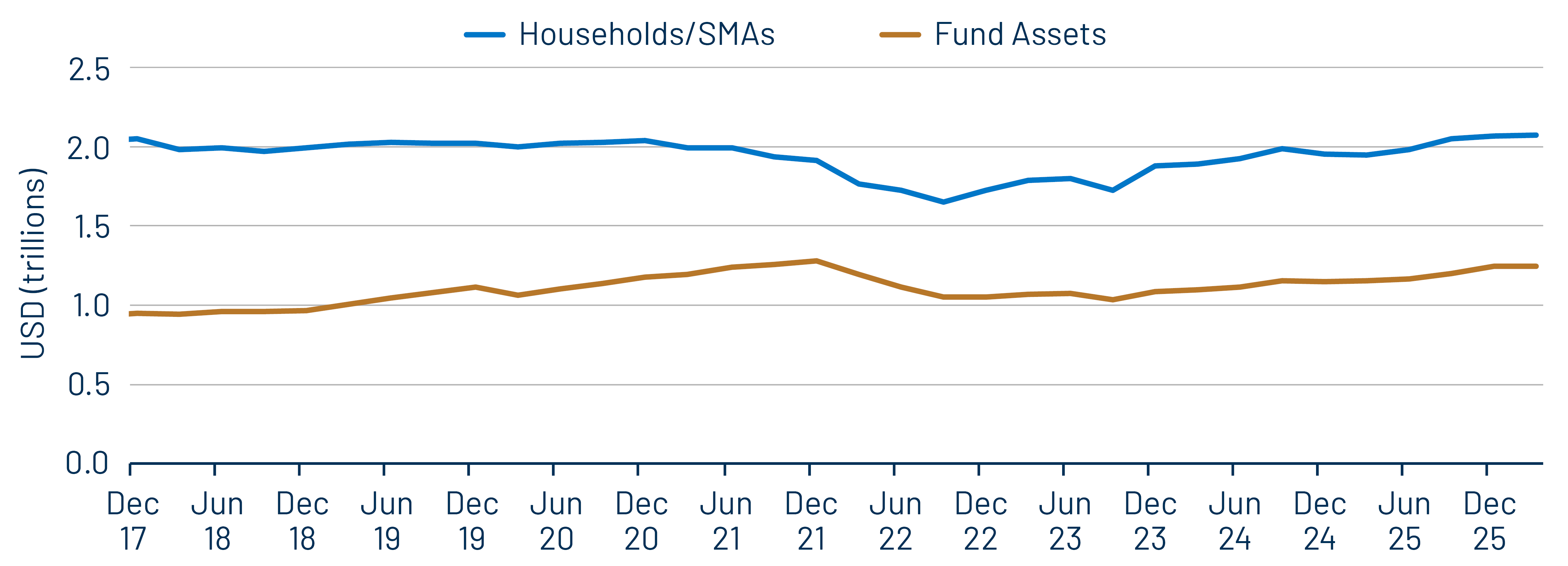Households and Muni Fund Assets