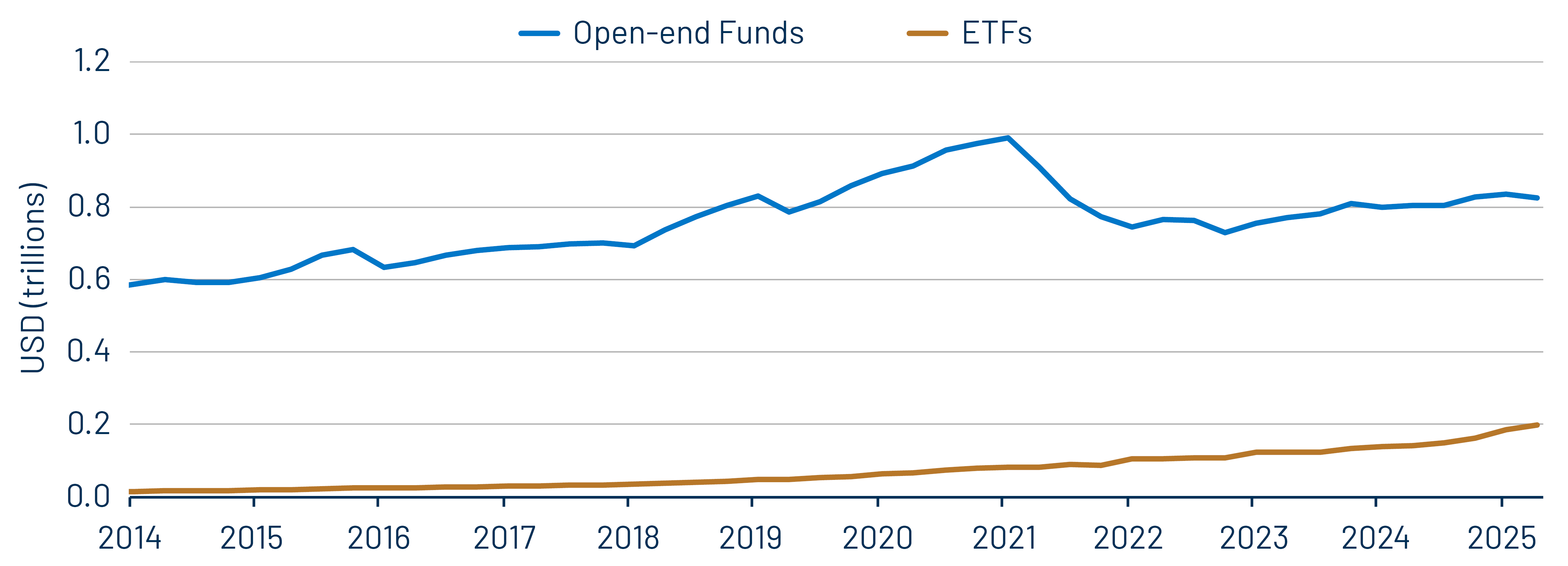 Open-End Funds vs. ETFs—Assets Under Management