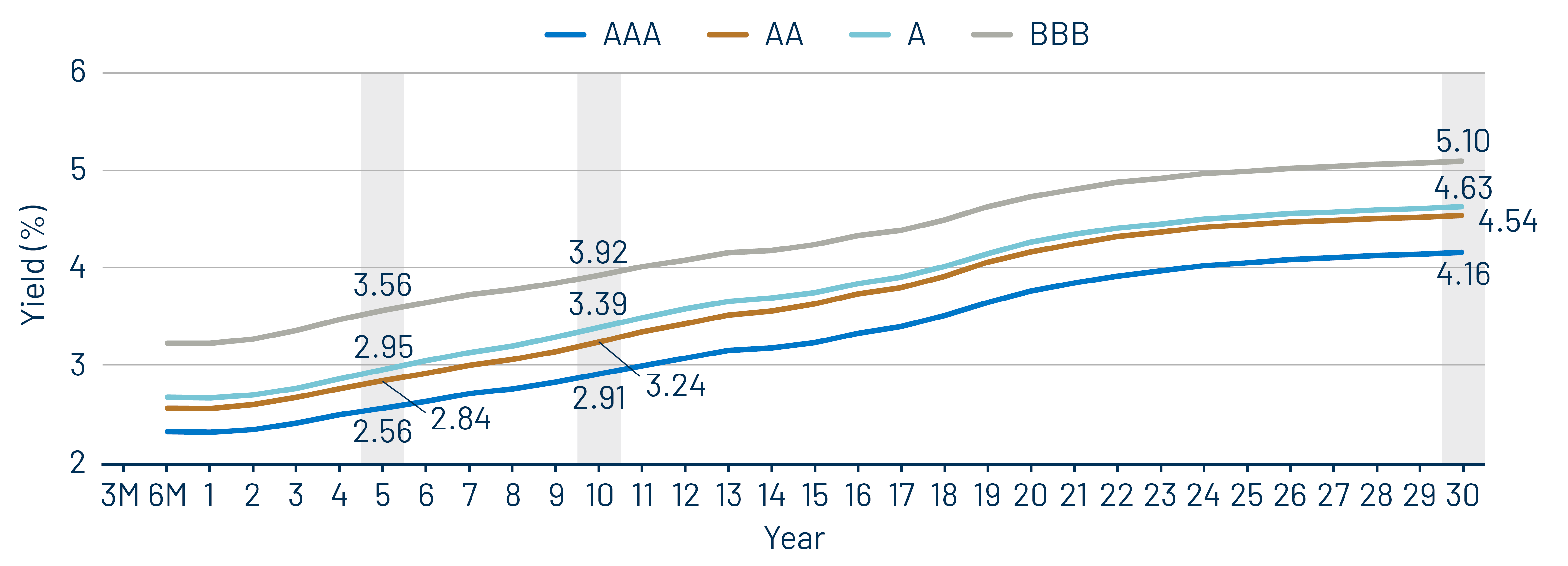 Muni Credit Curves