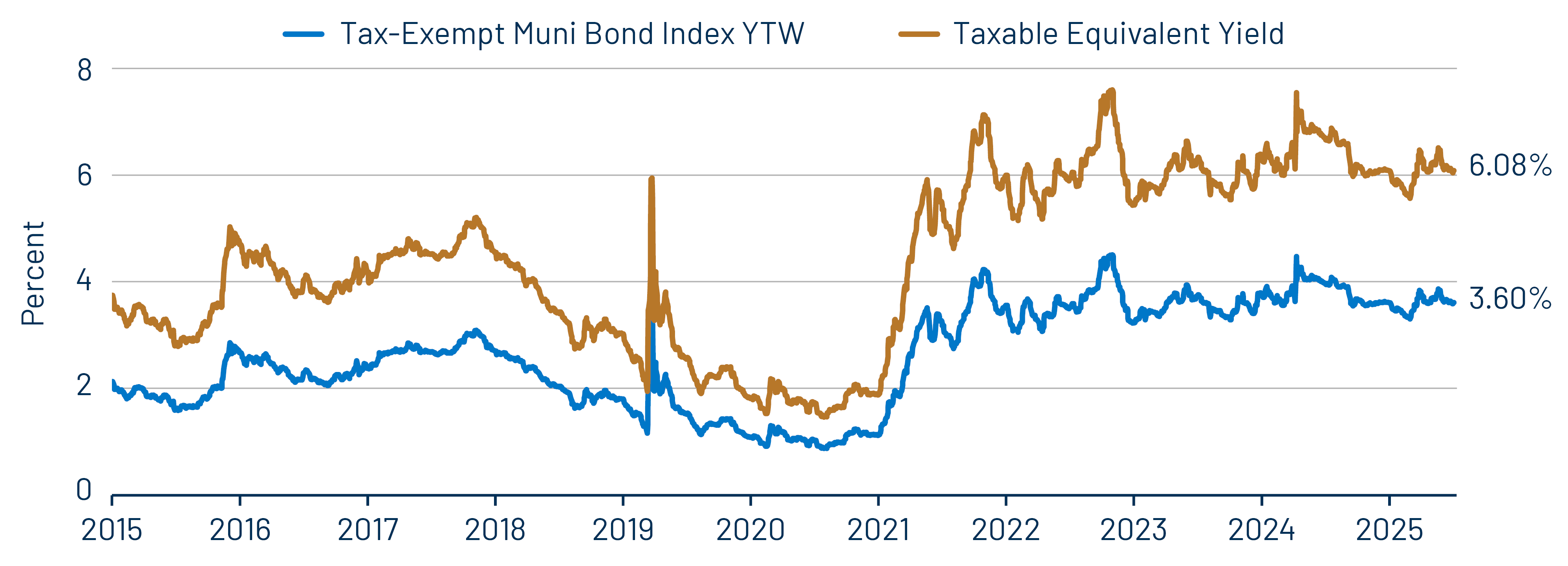 Muni and Taxable-Equivalent Muni Yield-to-Worst