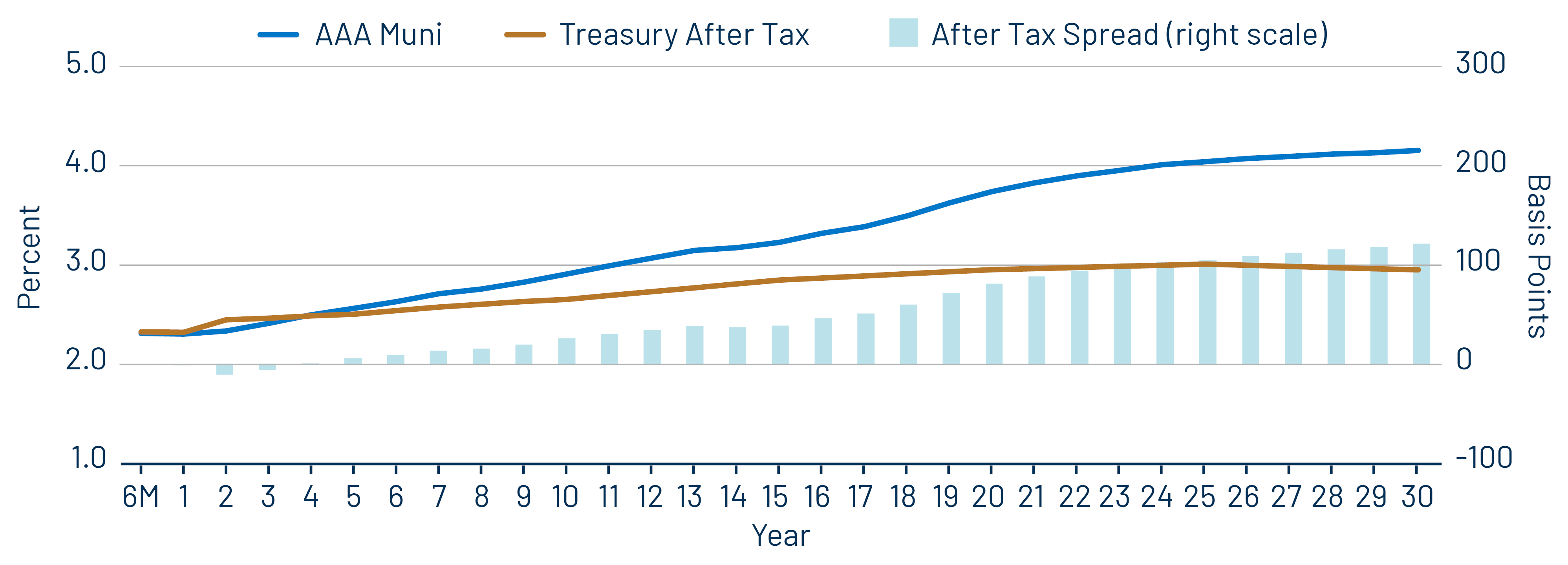 AAA Municipal vs. Treasury Yield Curves