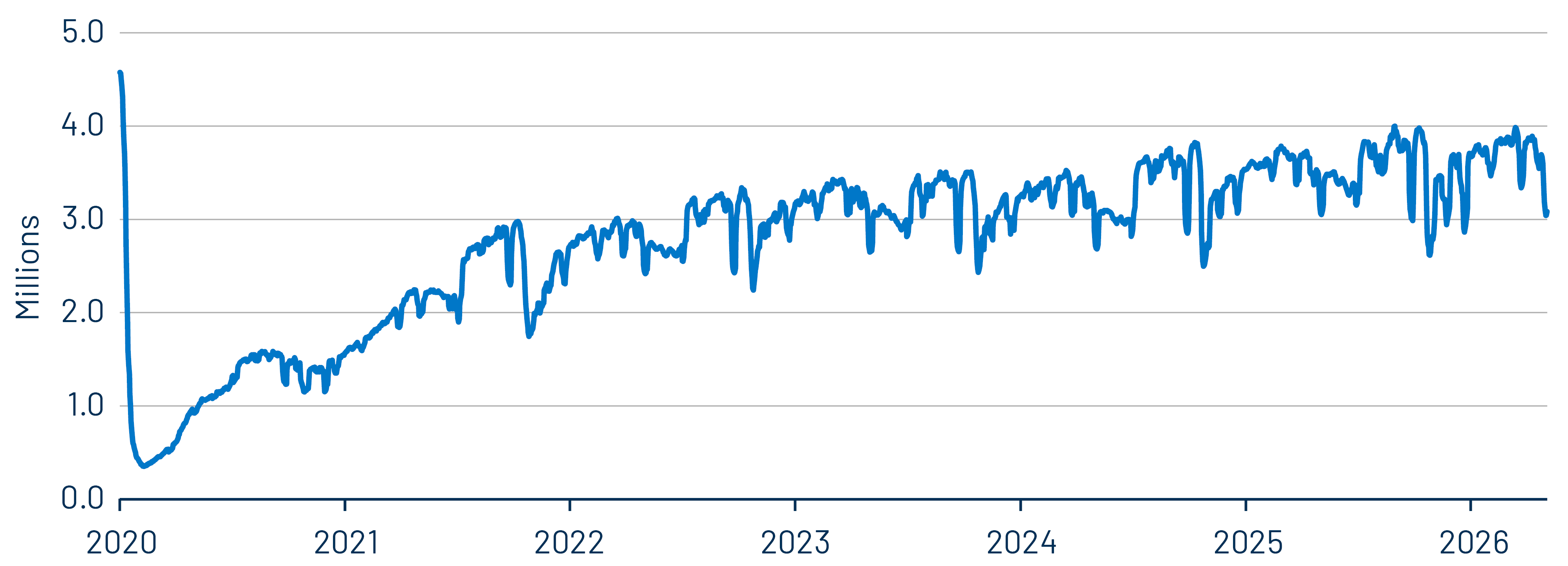 MTA Ridership (Seven-Day Average)