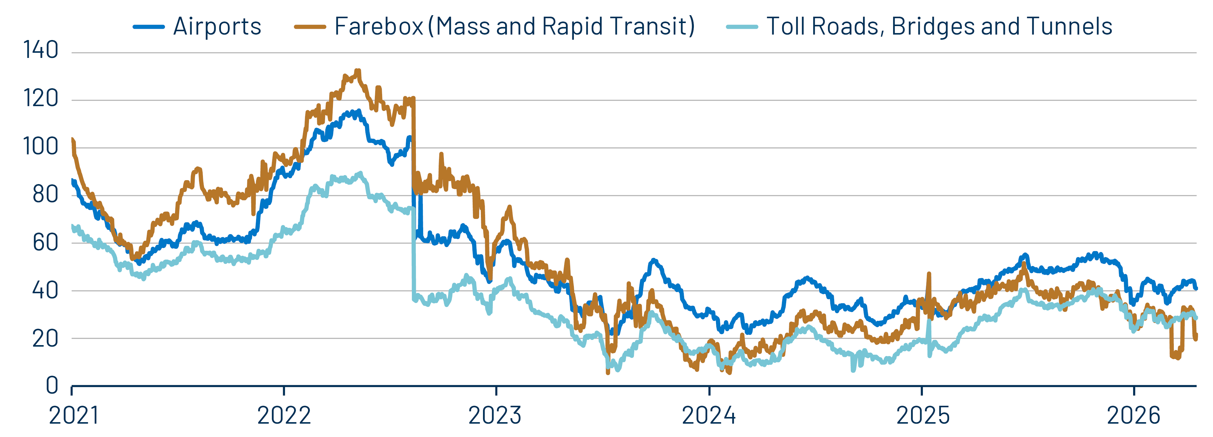 Toll Road, Airport, Mass Transit Muni OAS