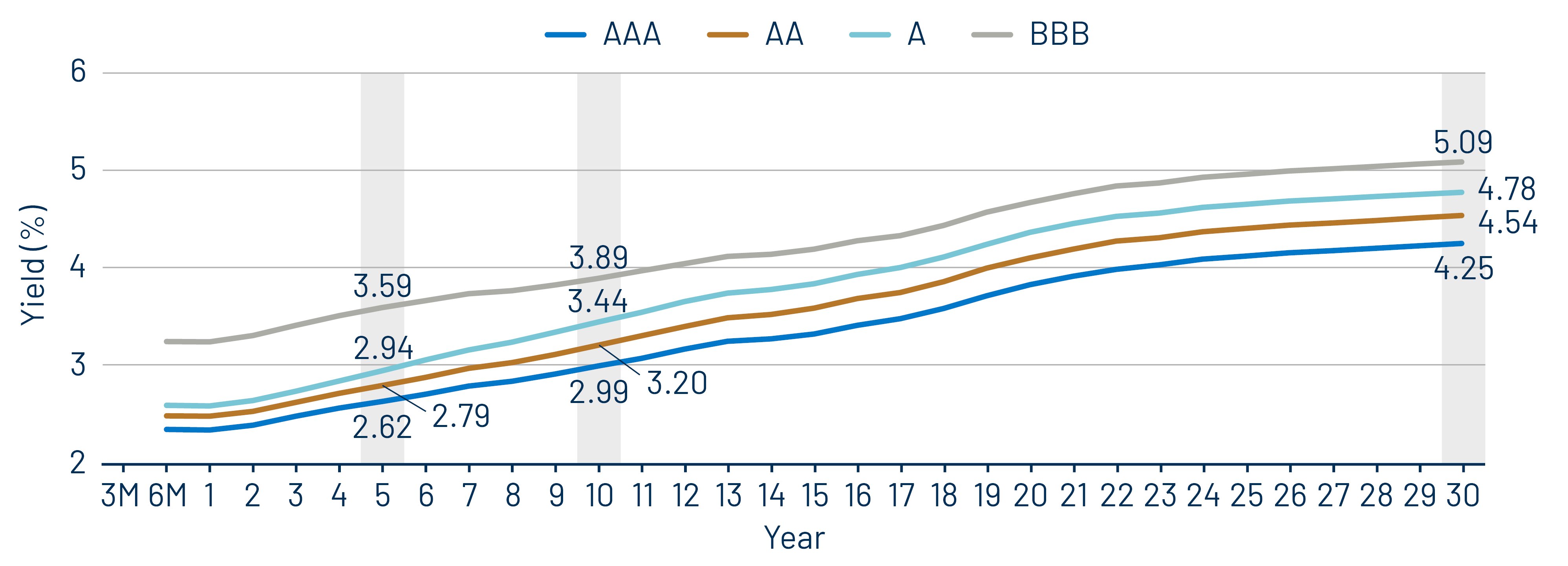 Muni Credit Curves