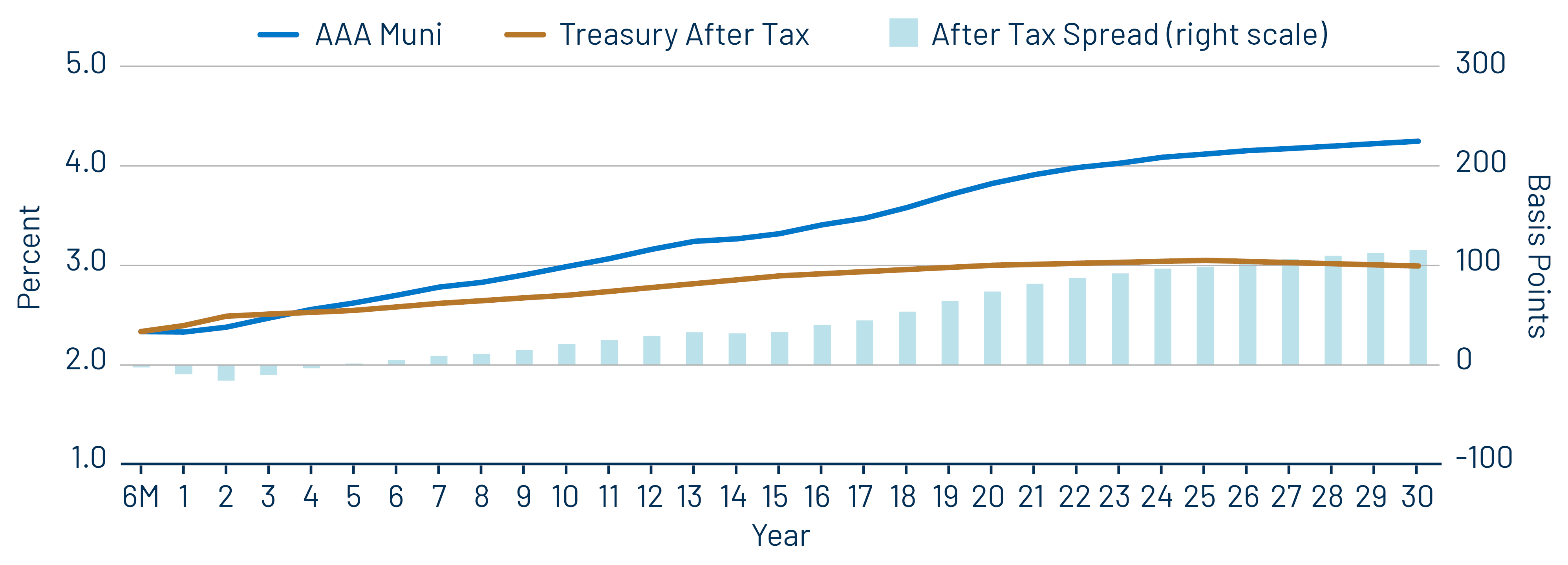 AAA Municipal vs. Treasury Yield Curves