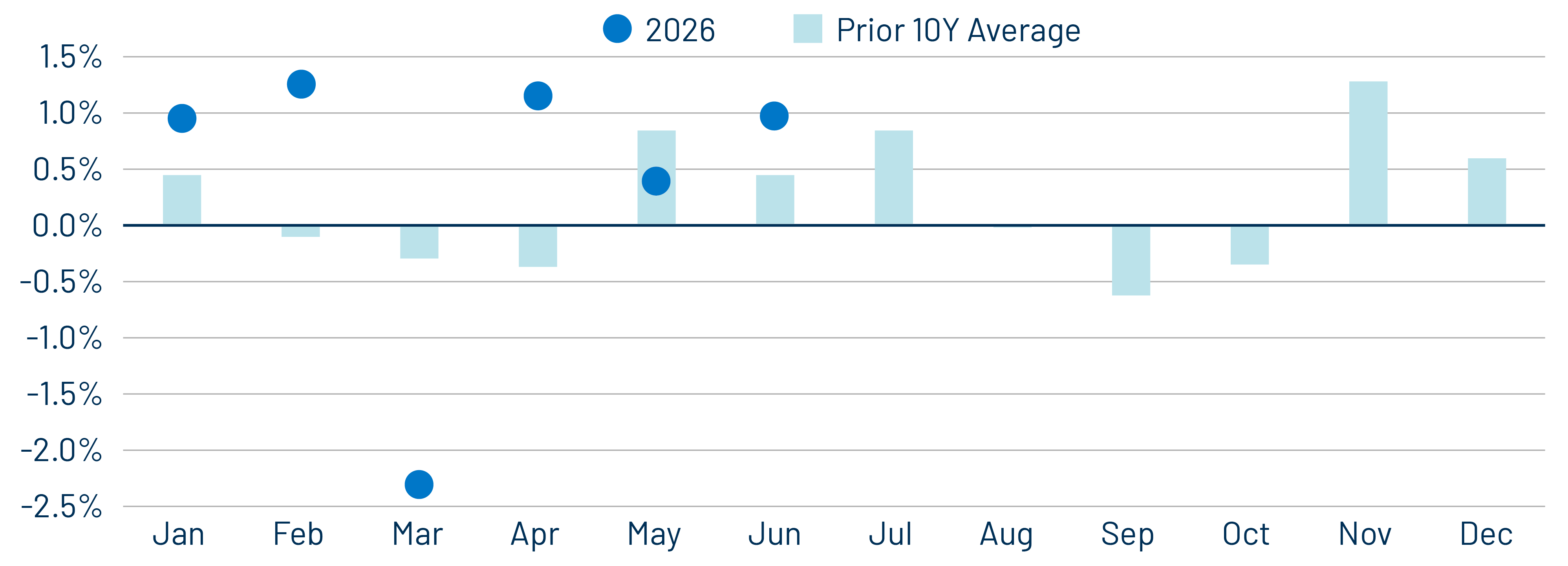 10-Year Average Muni Monthly Returns vs. 2026