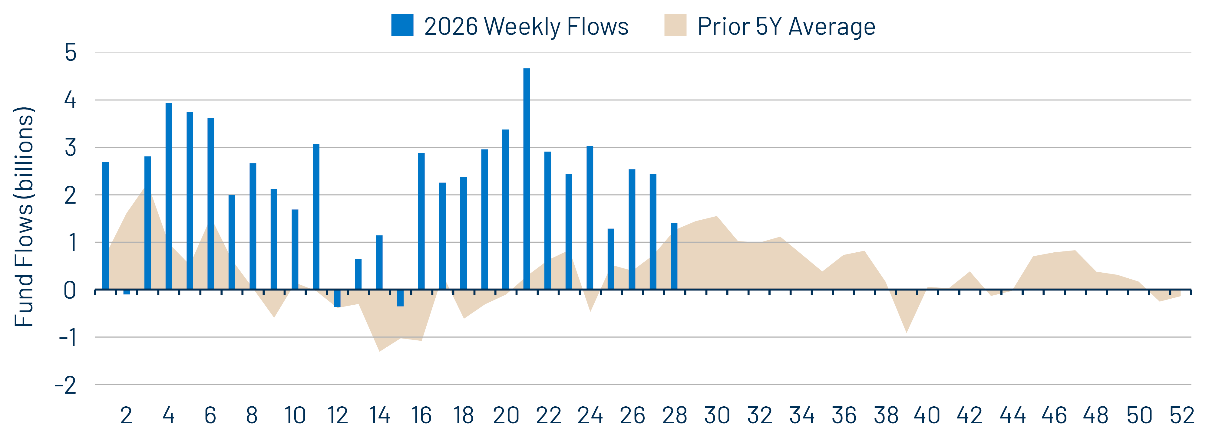 Municipal Demand Has Maintained an Above-Average Pace