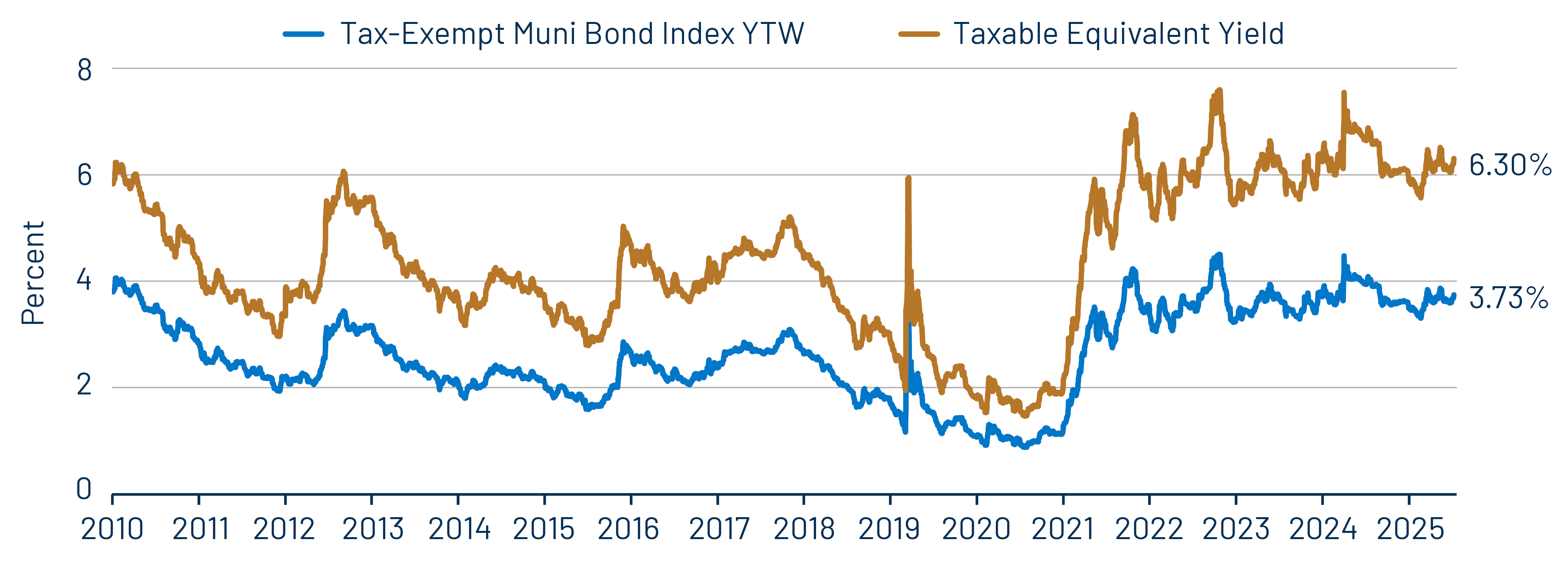 Muni and Taxable-Equivalent Muni Yield-to-Worst