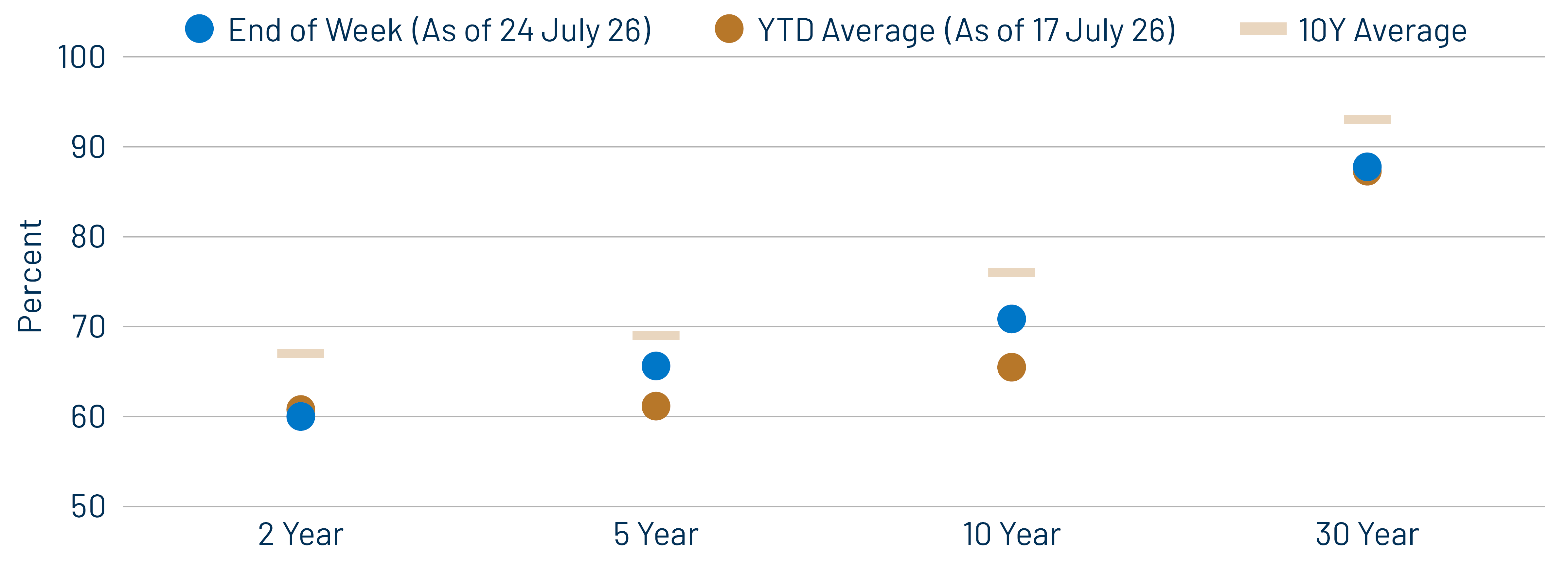  2-, 5-, 10- and 30-Year Muni-to-Treasury Ratios