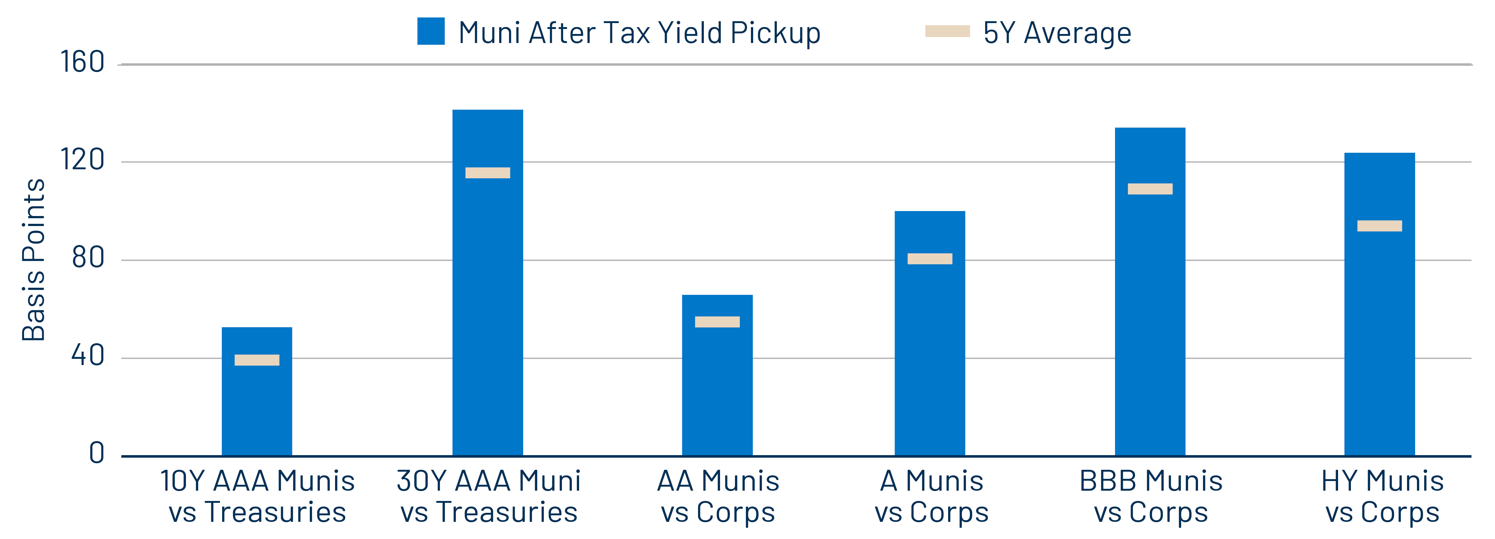 After-Tax Yield Pickup by Quality Cohort