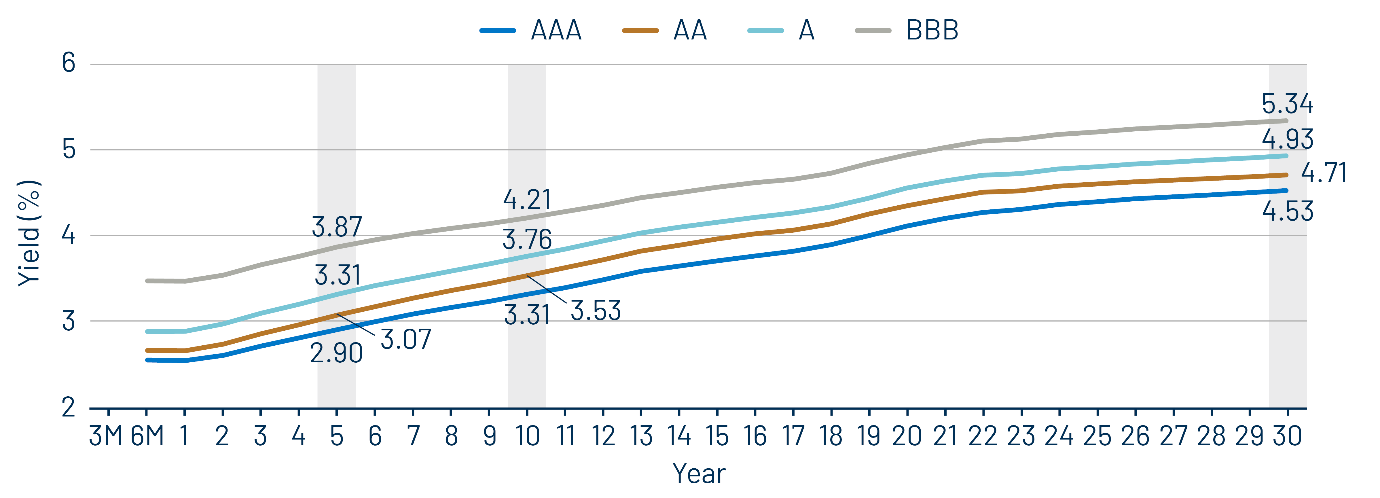 Muni Credit Curves