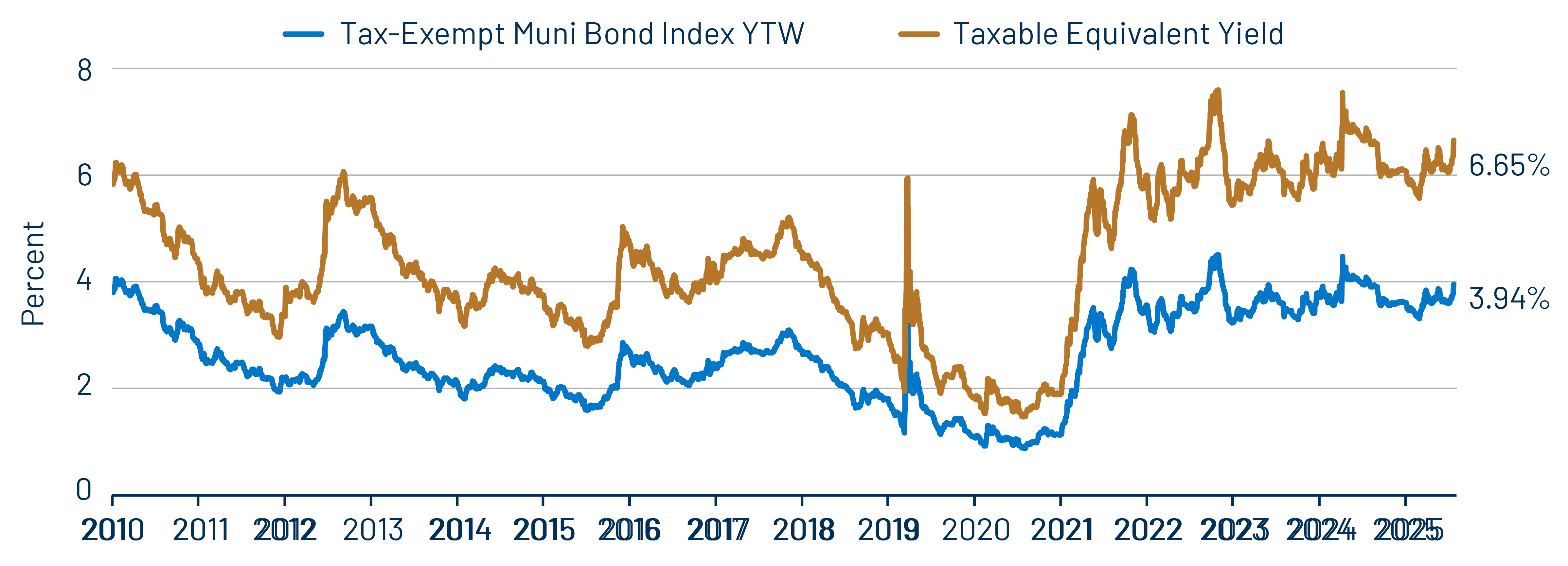 Muni and Taxable-Equivalent Muni Yield-to-Worst