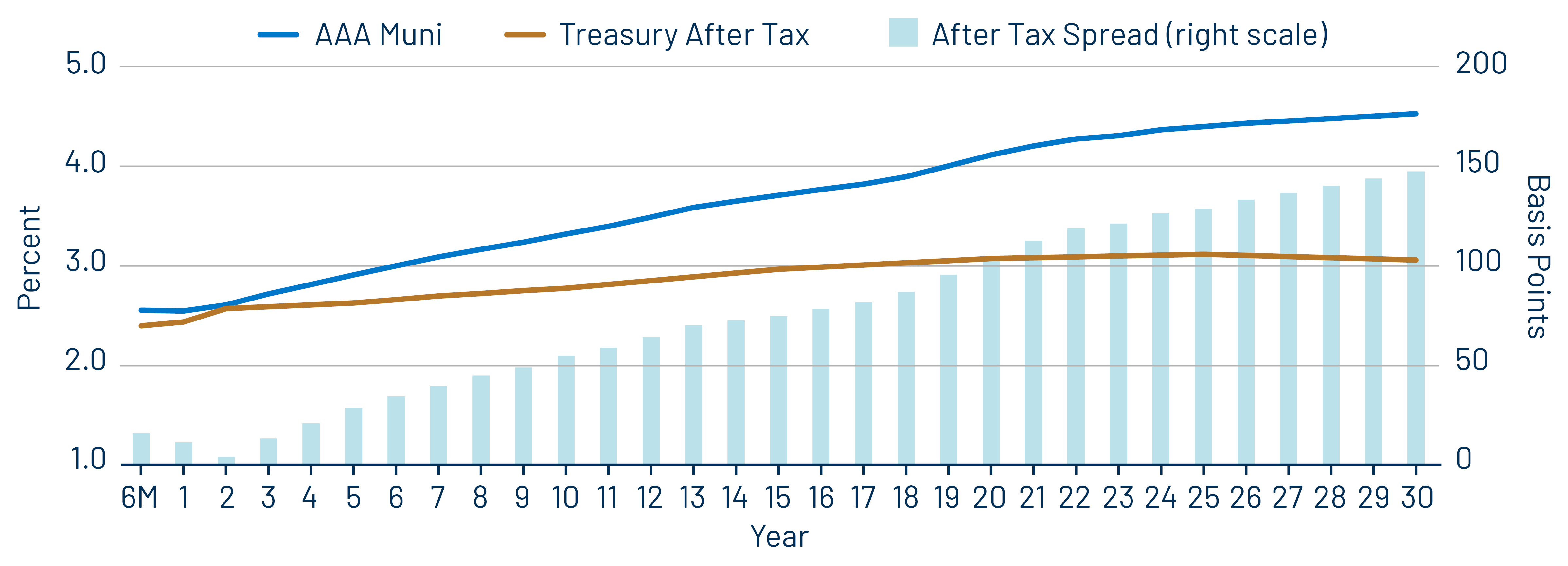 AAA Municipal vs. Treasury Yield Curves