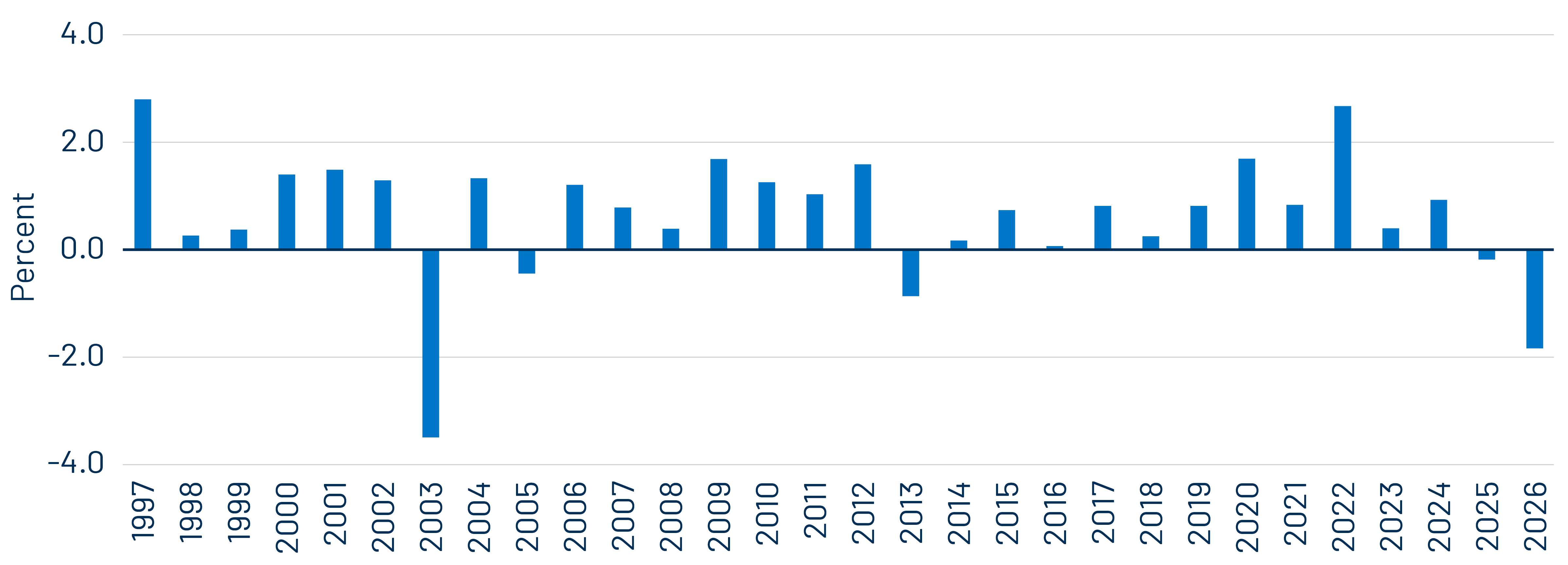 Bloomberg Municipal Bond Index—July Performance