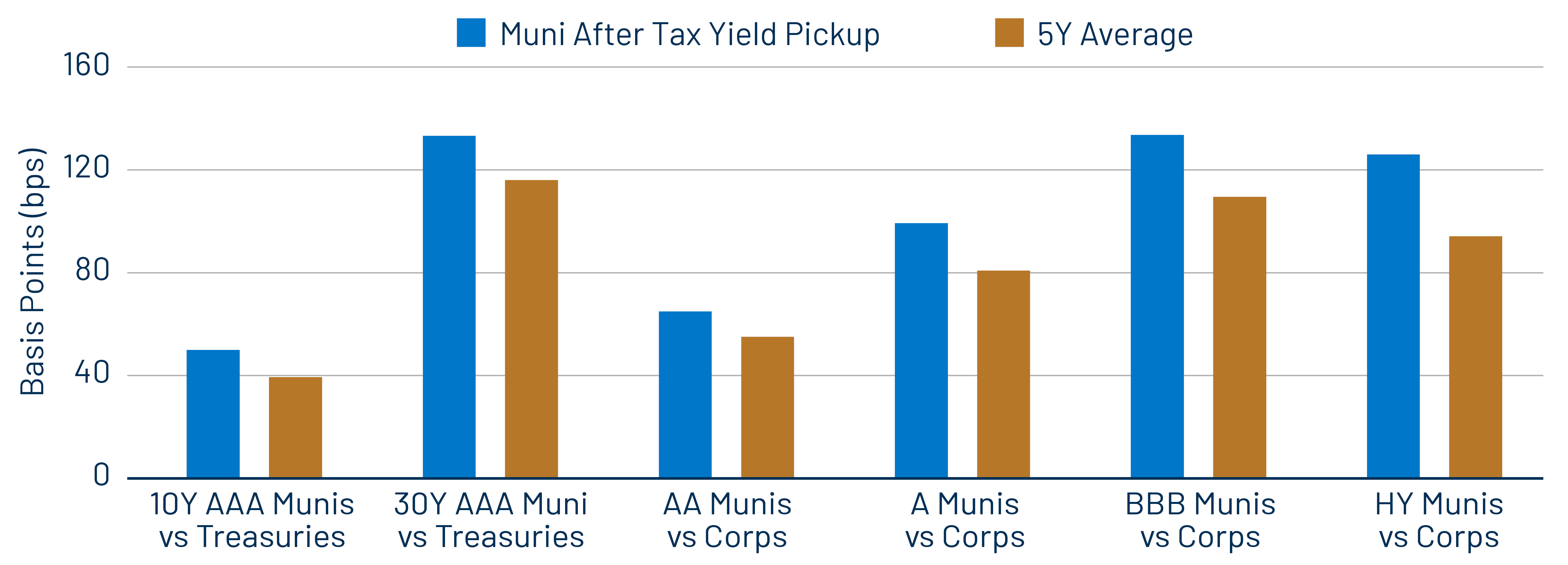 After-Tax Yield Pickup by Quality Cohort