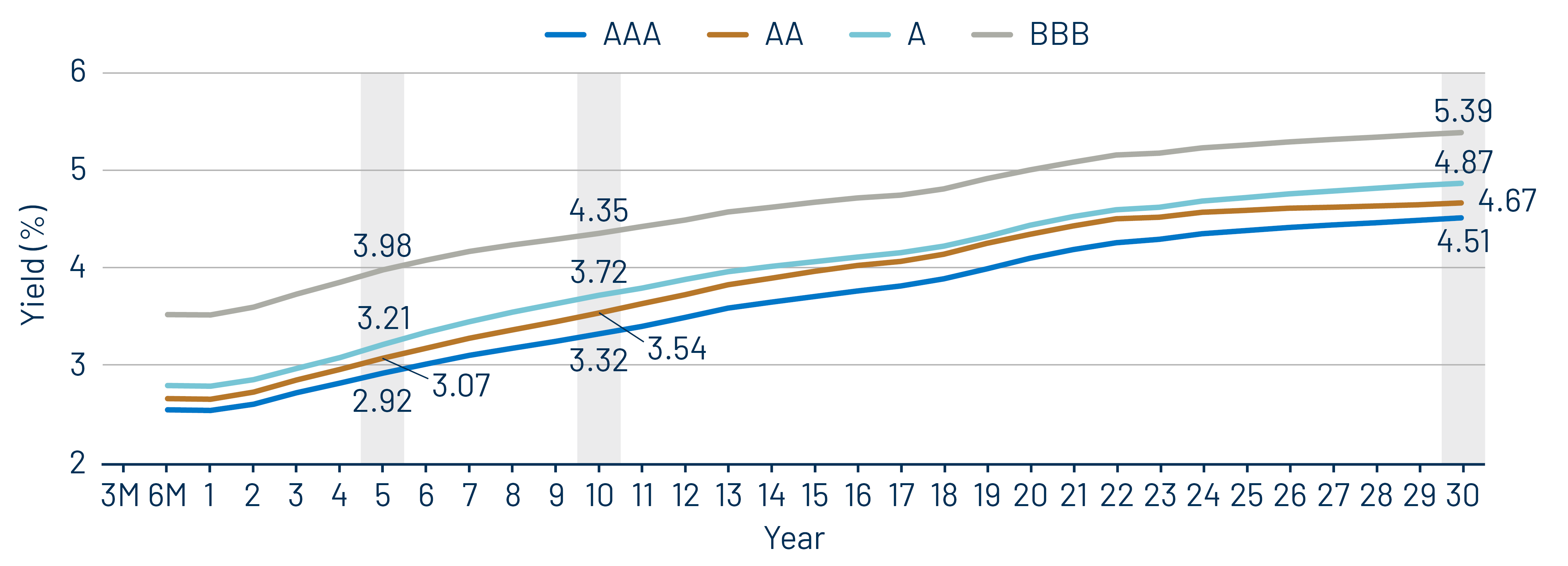 Muni Credit Curves