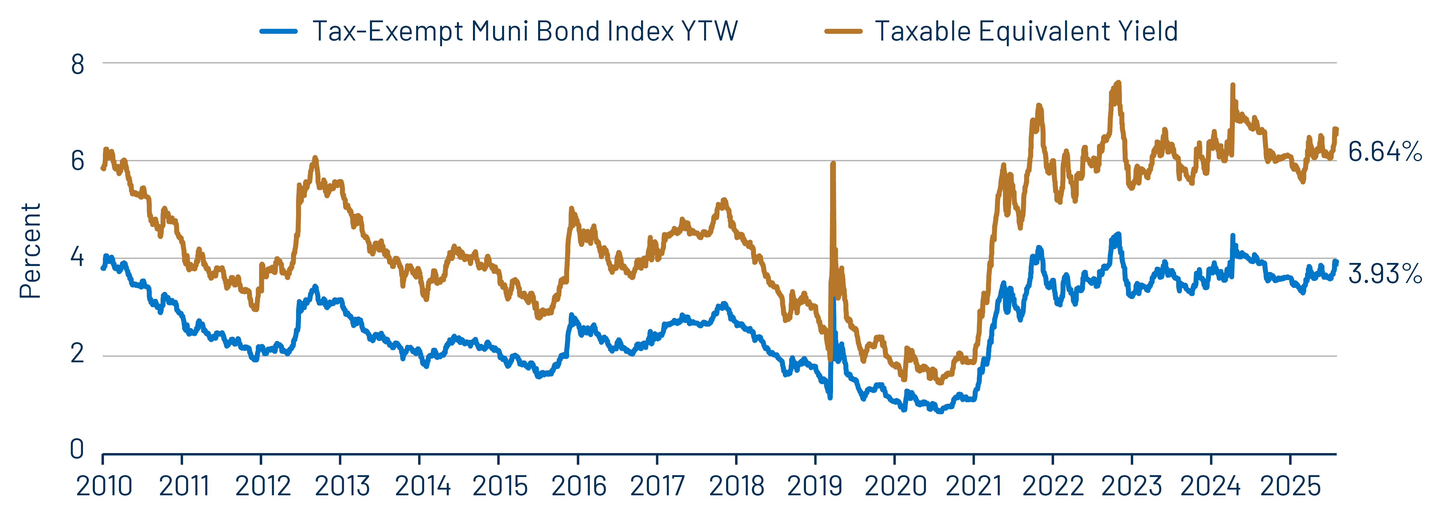 Muni and Taxable-Equivalent Muni Yield-to-Worst