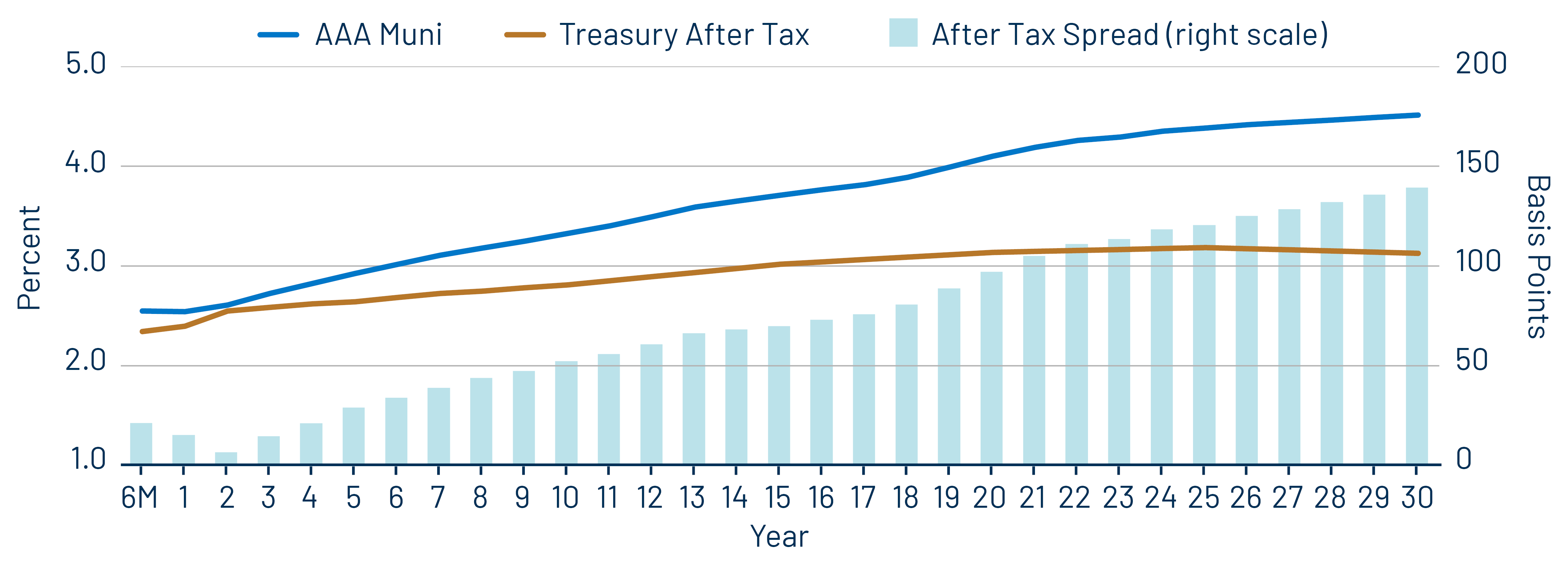 AAA Municipal vs. Treasury Yield Curves