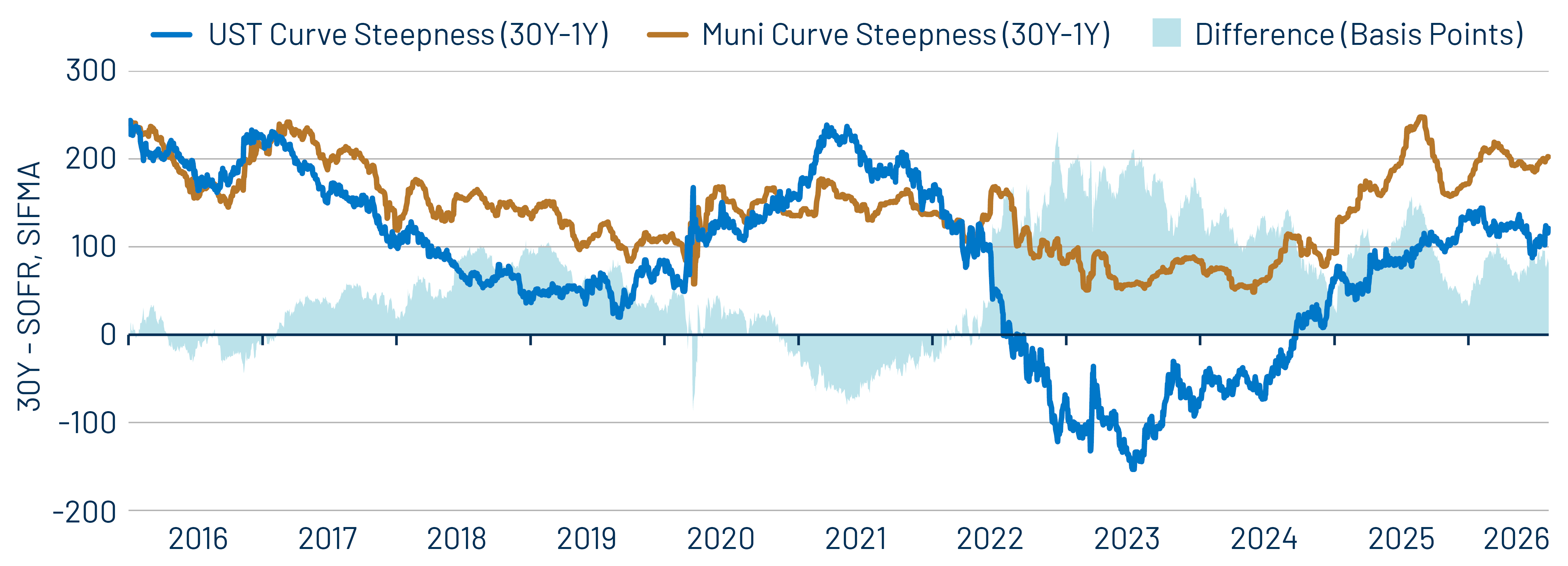 Municipals Exhibit a Historically Steep Yield Curve