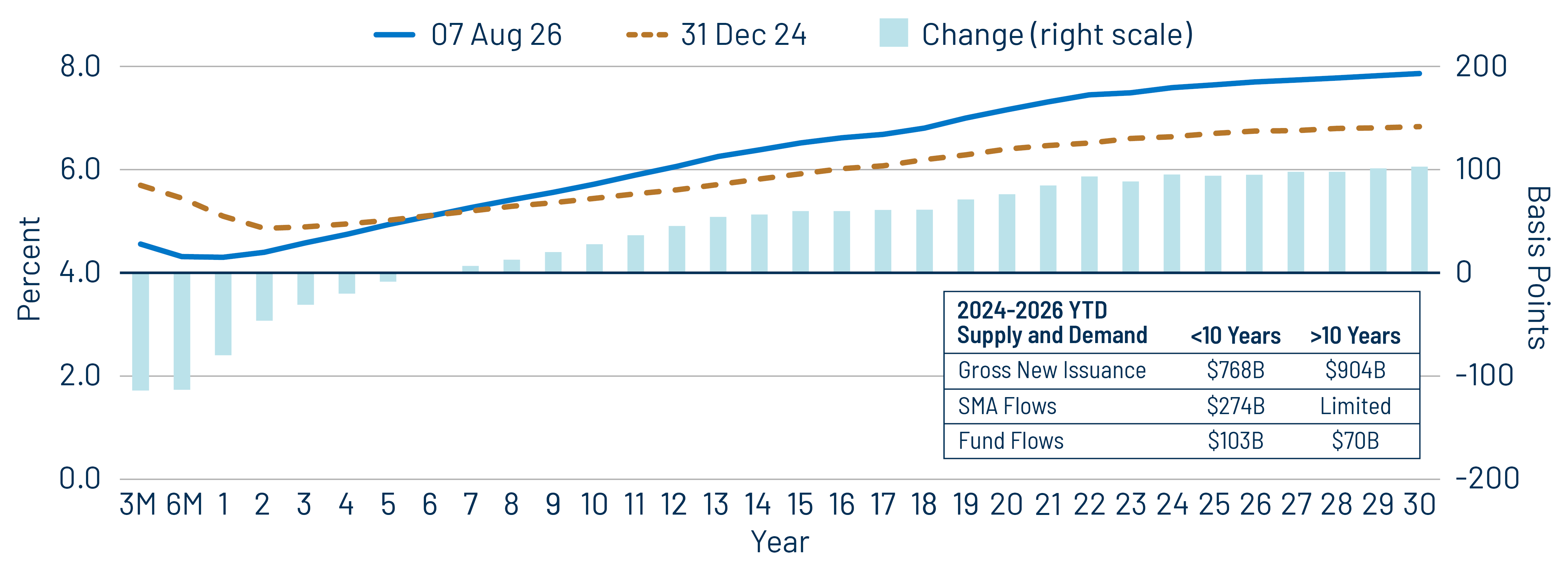 AA Muni Yield Curve (Taxable Equivalent)