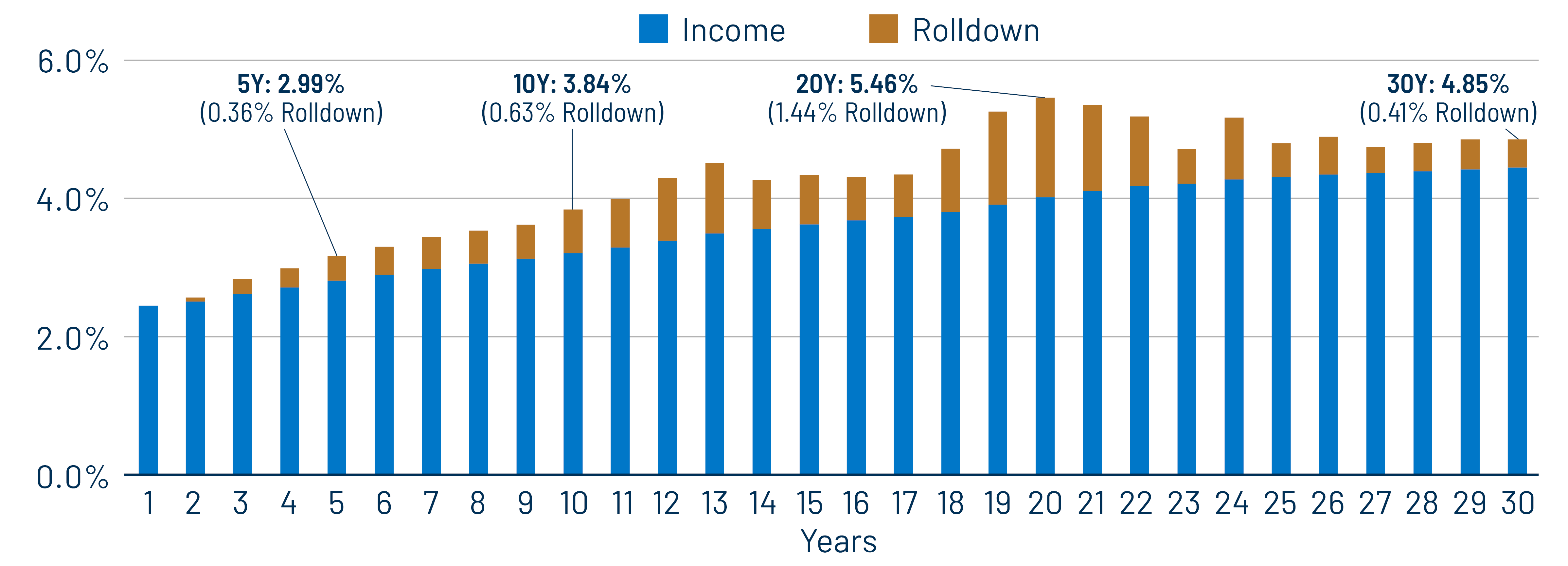 Annual Income and Rolldown of 30-Year AAA Muni Curve