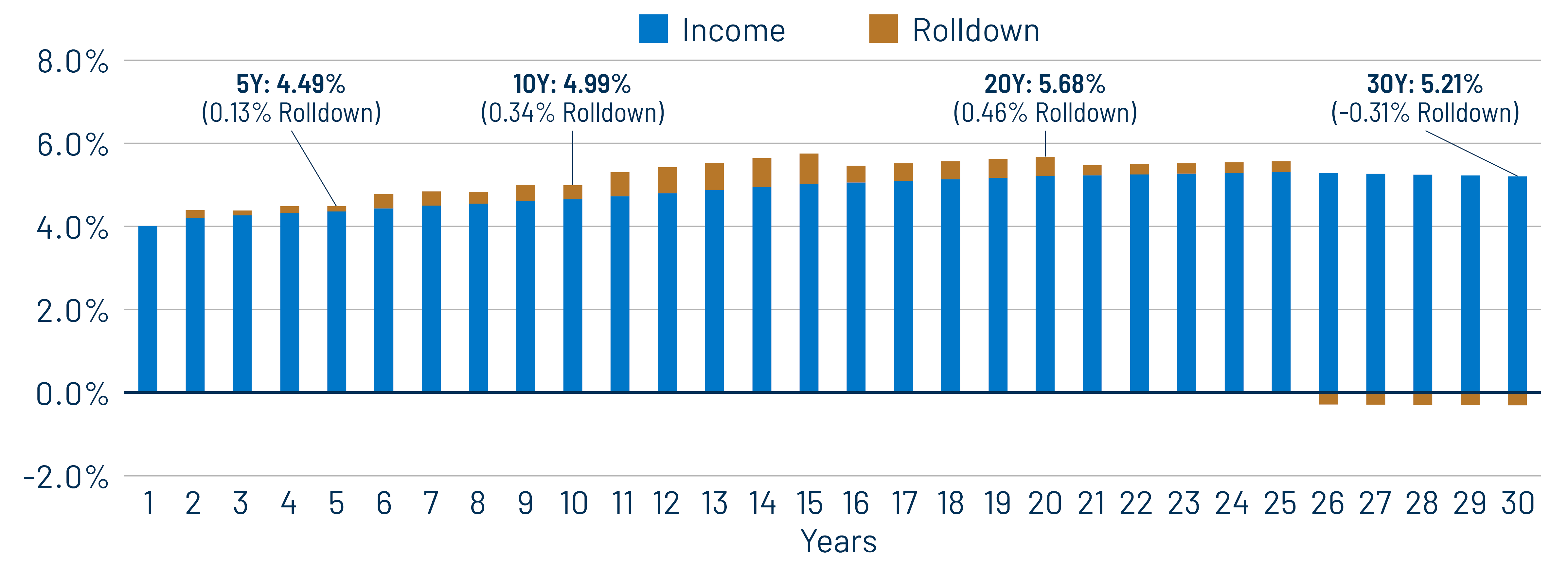 Annual Income and Rolldown of Treasury Curve