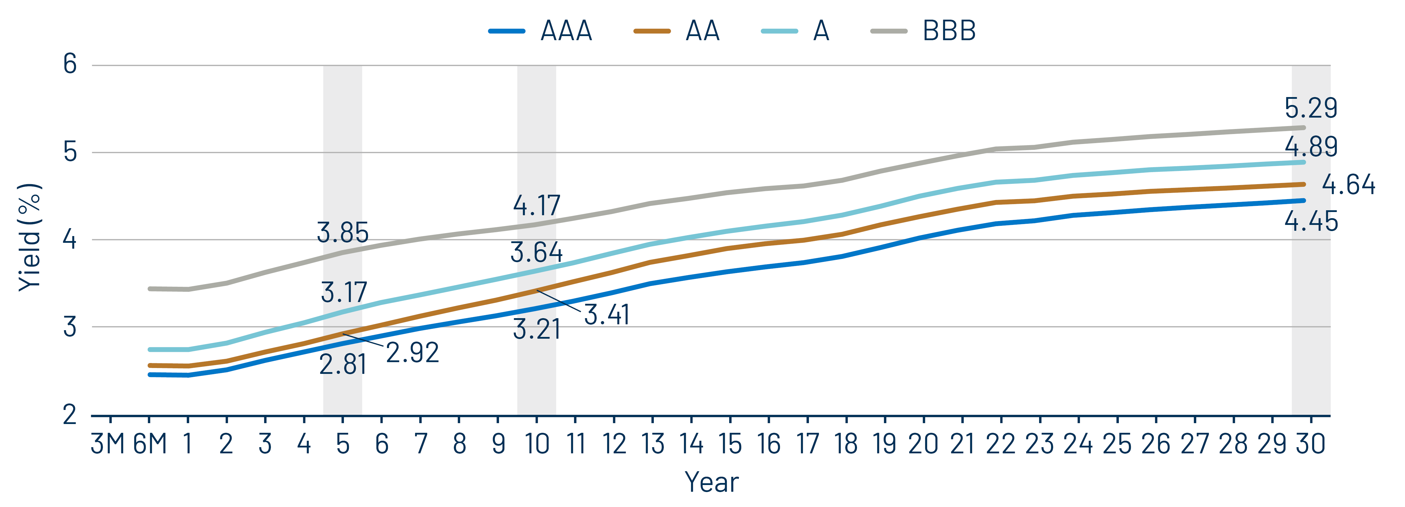 Muni Credit Curves