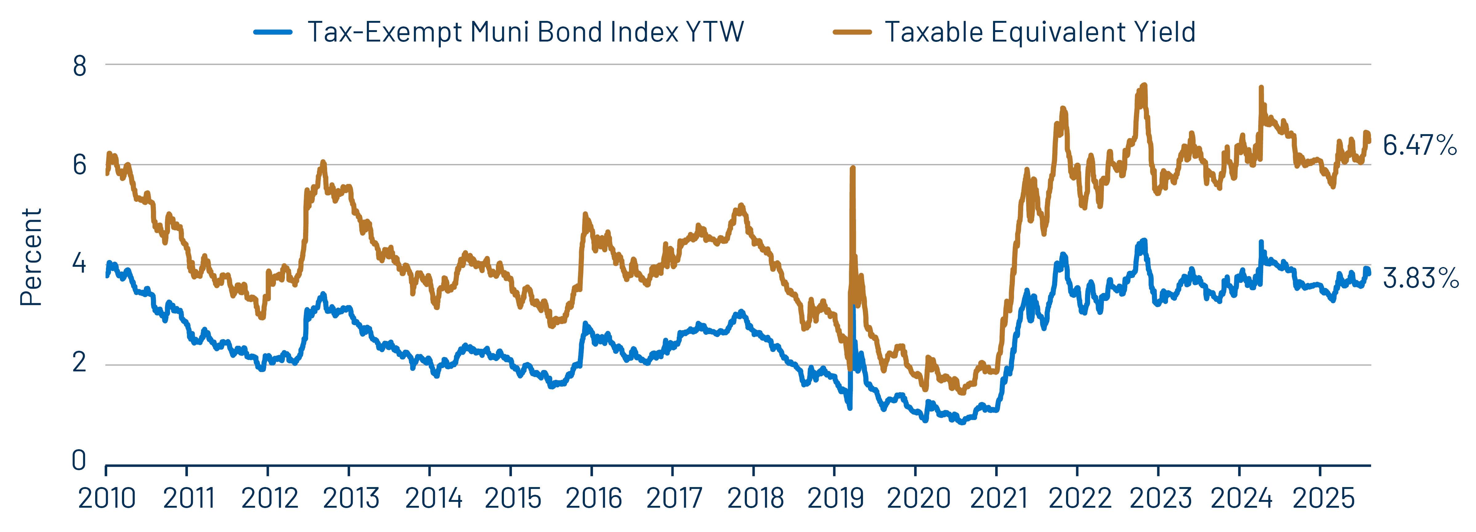 Muni and Taxable-Equivalent Muni Yield-to-Worst