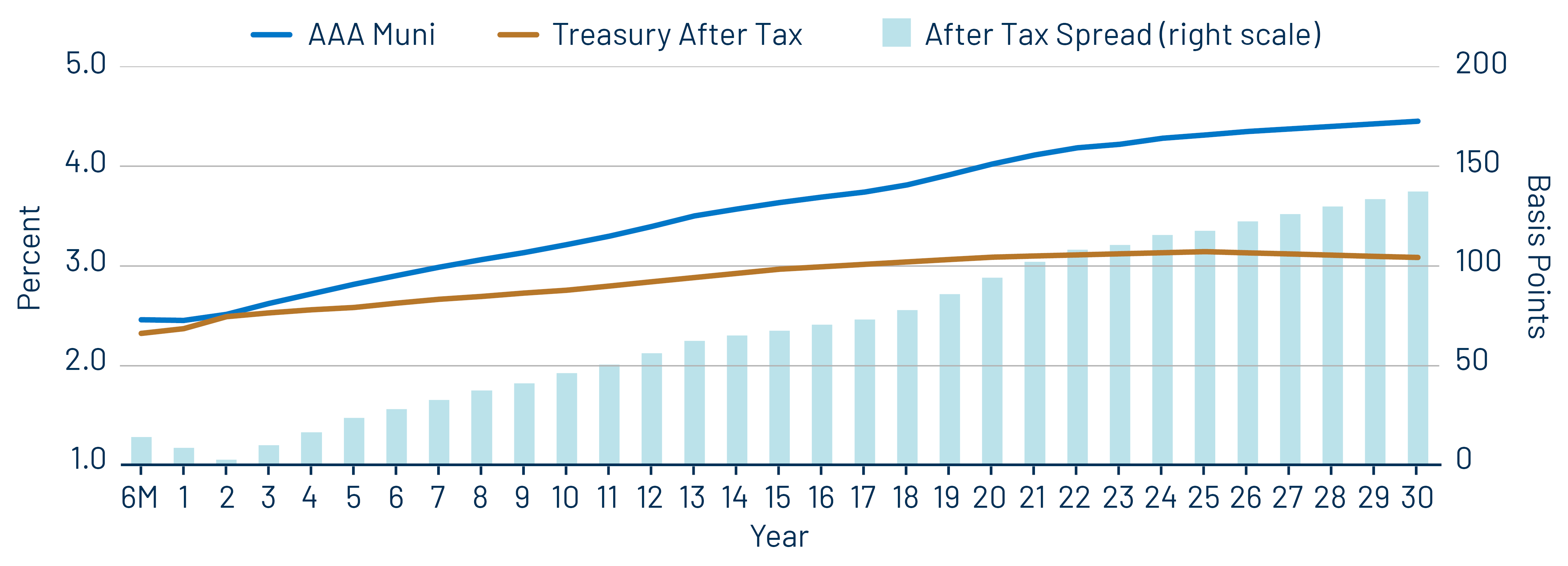 AAA Municipal vs. Treasury Yield Curves