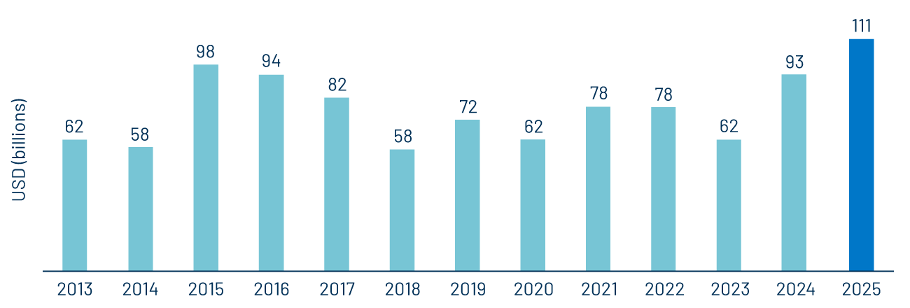 First Quarter Tax-Exempt Municipal Issuance