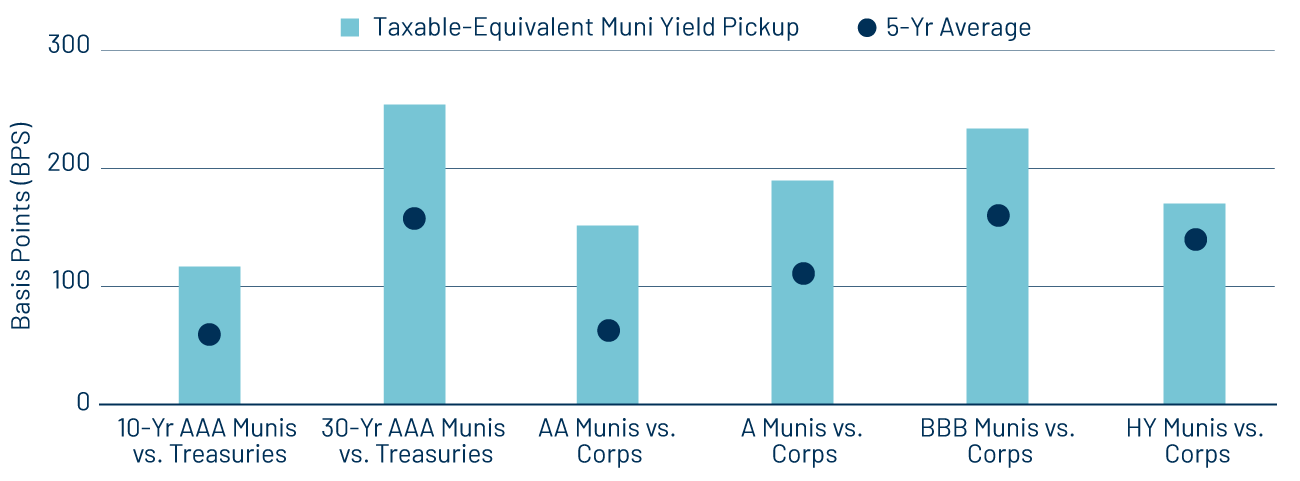 Taxable-Equivalent Municipal Yield Pickup vs. the Five-Year Average